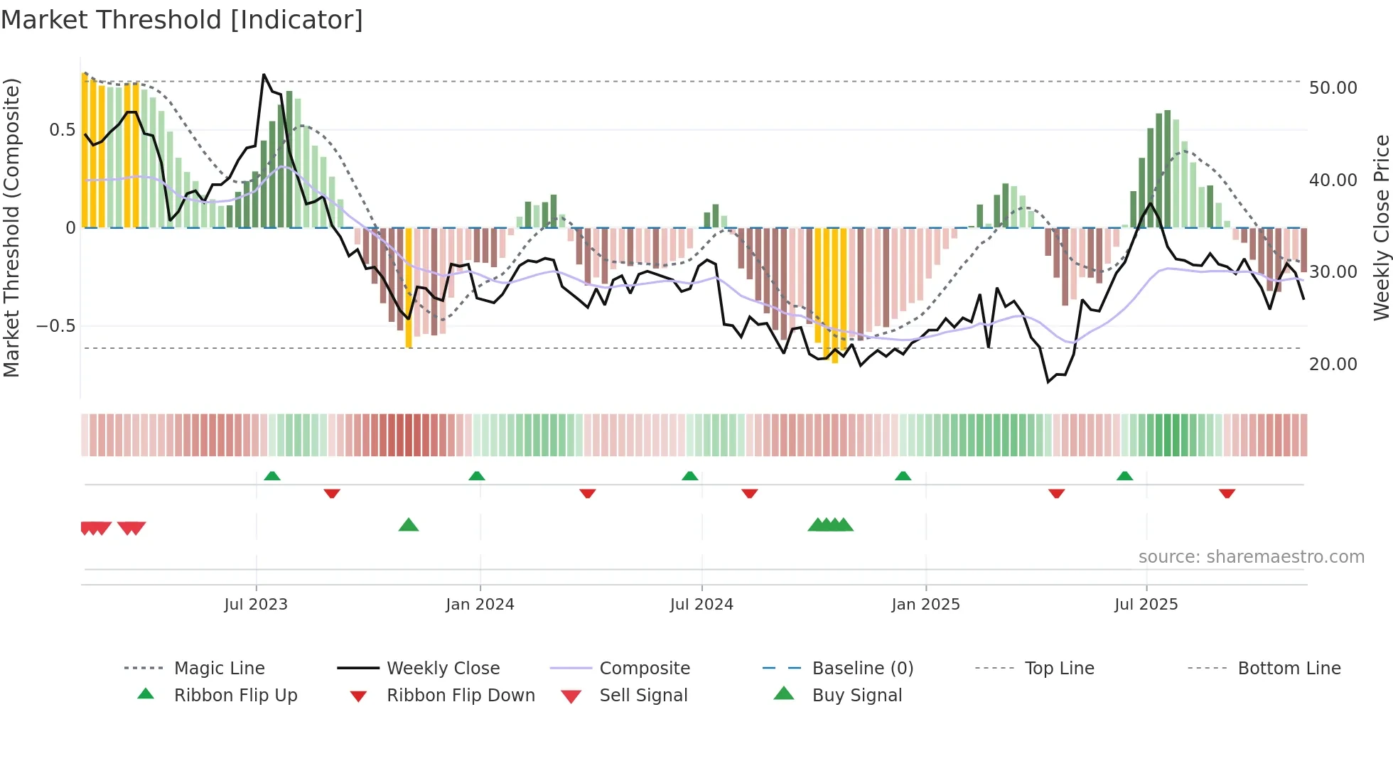 ALGM weekly Market Threshold chart