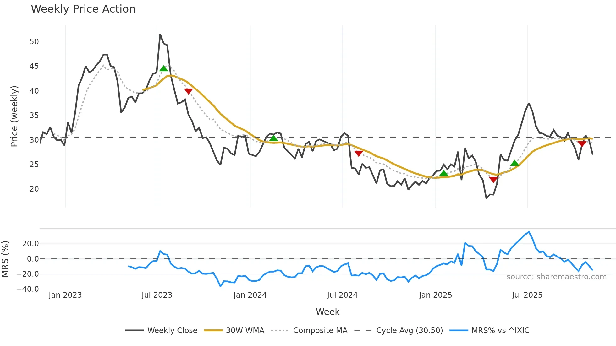 ALGM weekly Price Action chart, closing 2025-11-07