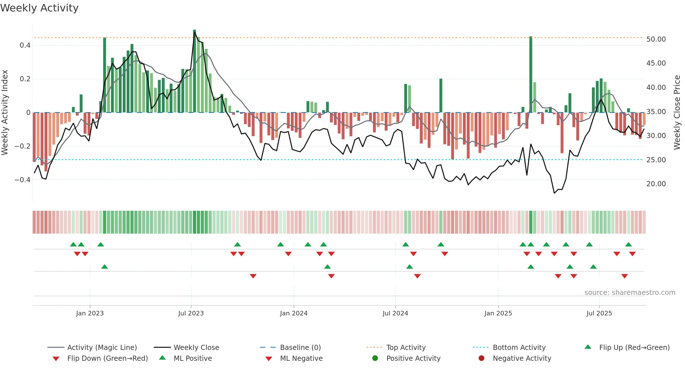 ALGM weekly Activity chart, closing 2025-09-19.