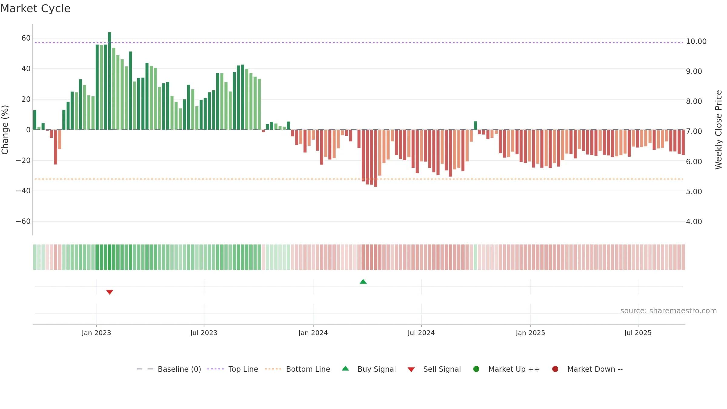 2669 weekly Market Cycle chart, closing 2025-09-15.