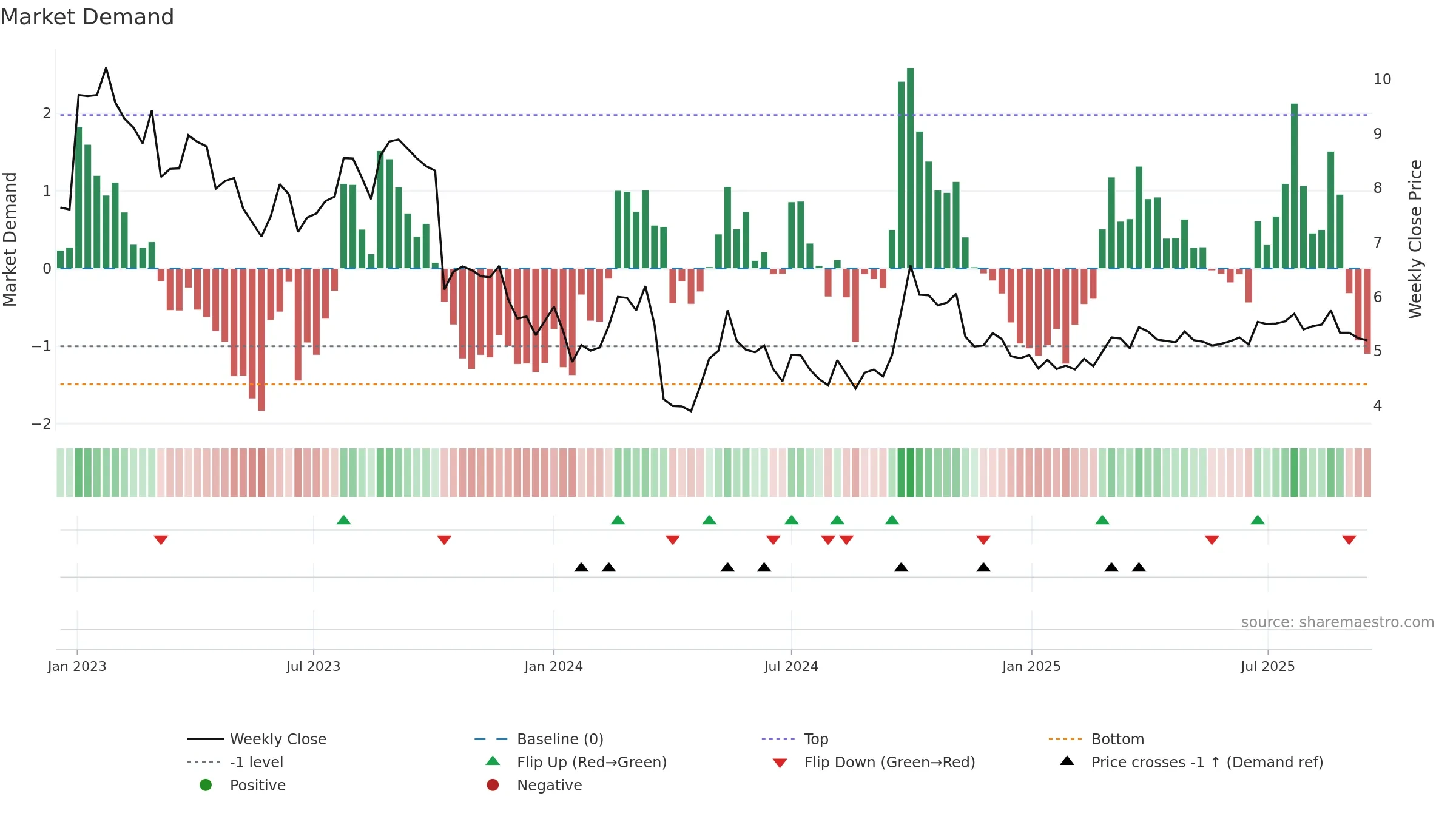 2669 weekly Market Demand chart, closing 2025-09-15.