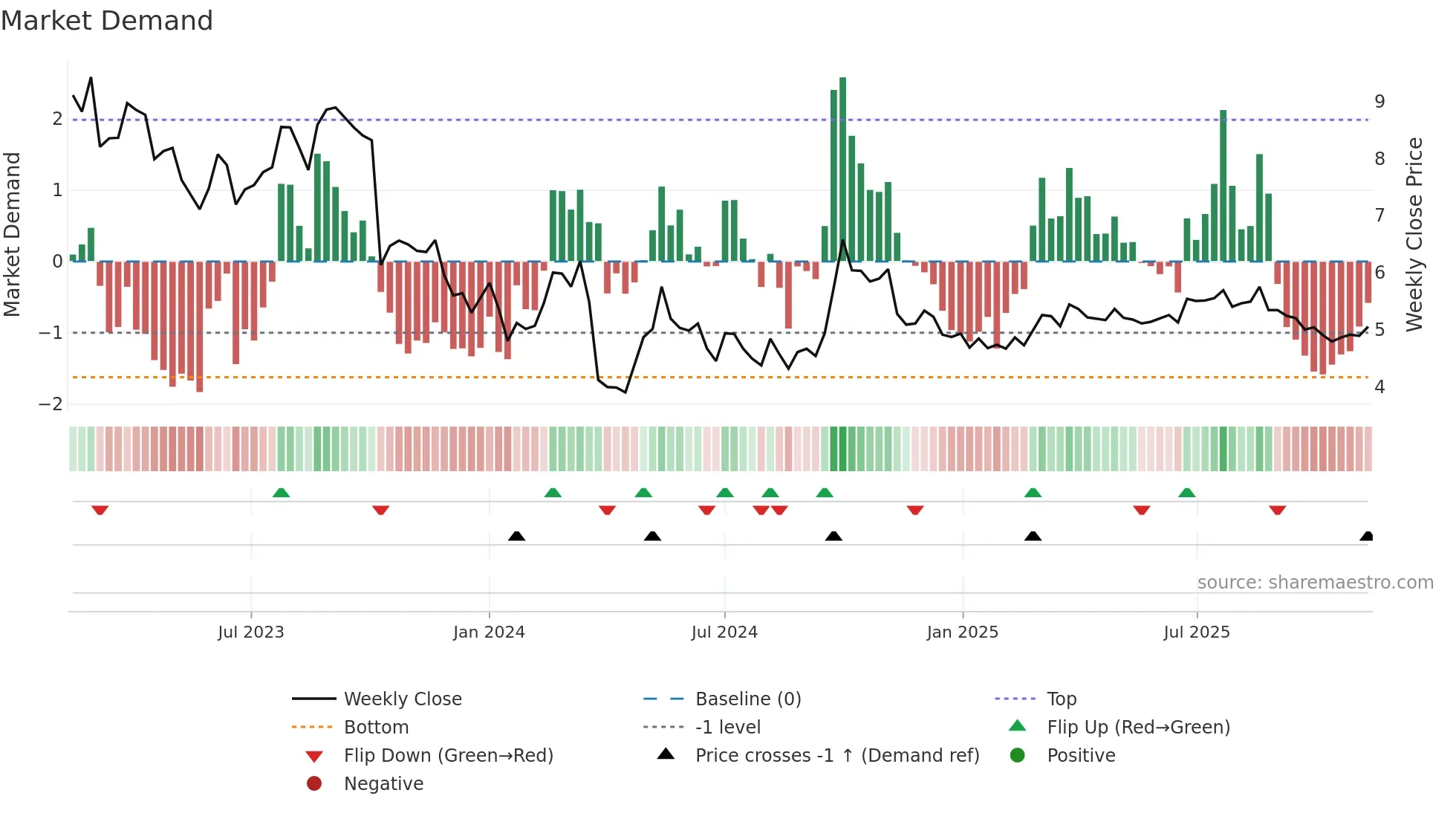 2669 weekly Market Demand chart