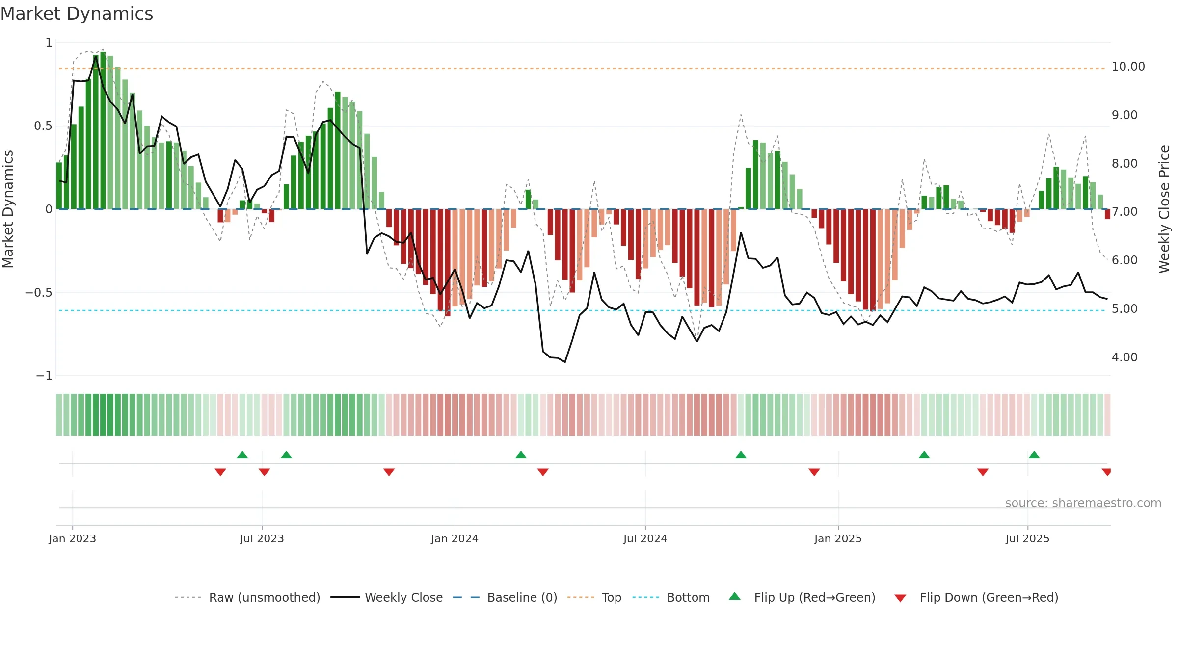 2669 weekly Market Dynamics chart, closing 2025-09-15.