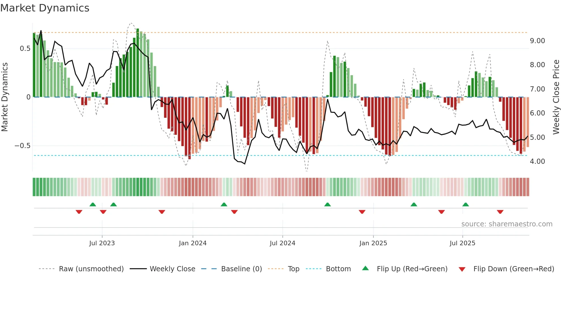2669 weekly Market Dynamics chart