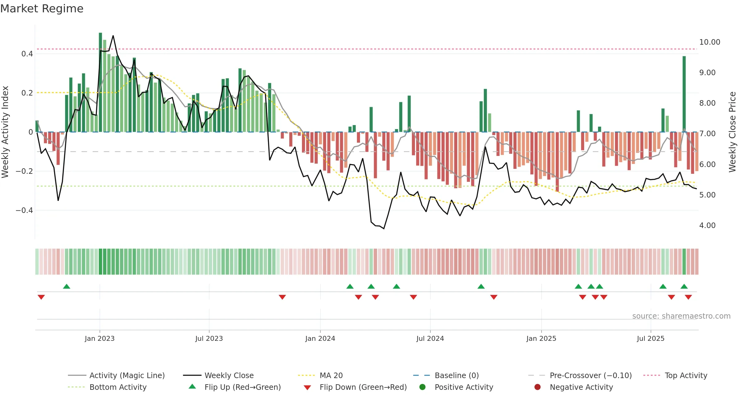 2669 weekly Market Snapshot chart, closing 2025-09-15.