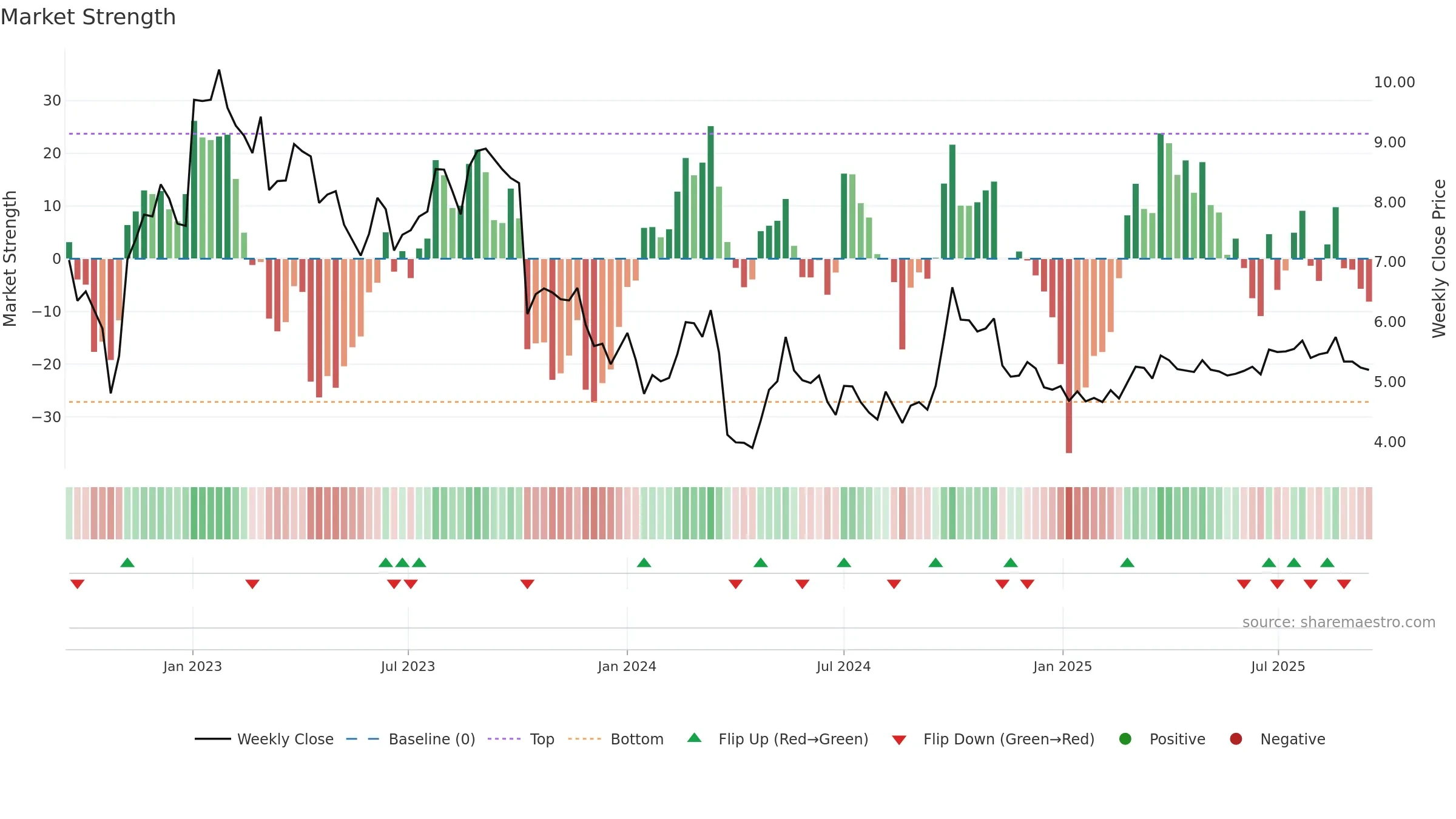 2669 weekly Market Strength chart, closing 2025-09-15.