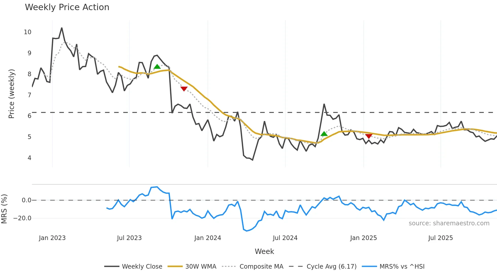 2669 weekly Price Action chart, closing 2025-11-10