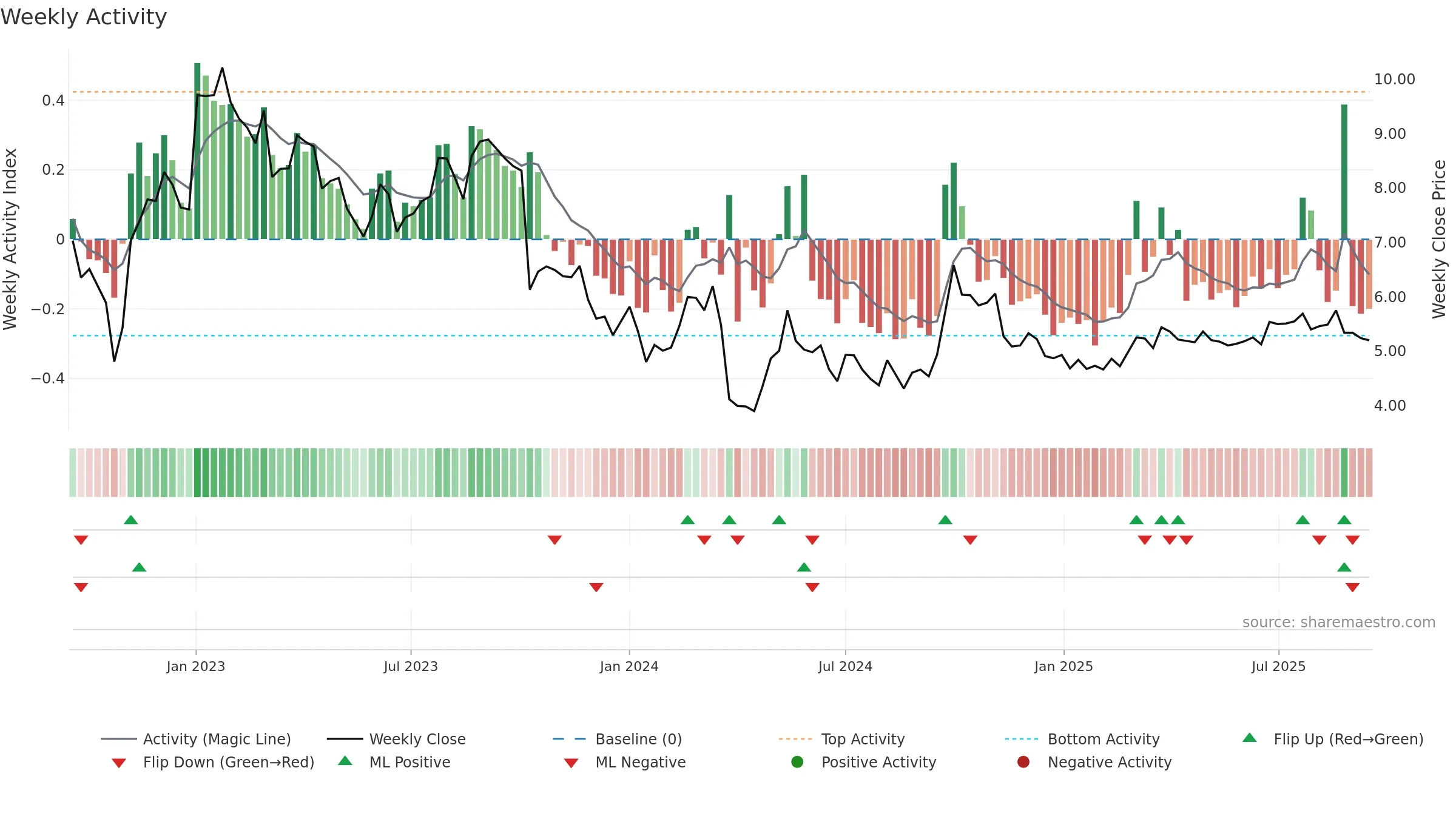 2669 weekly Activity chart, closing 2025-09-15.