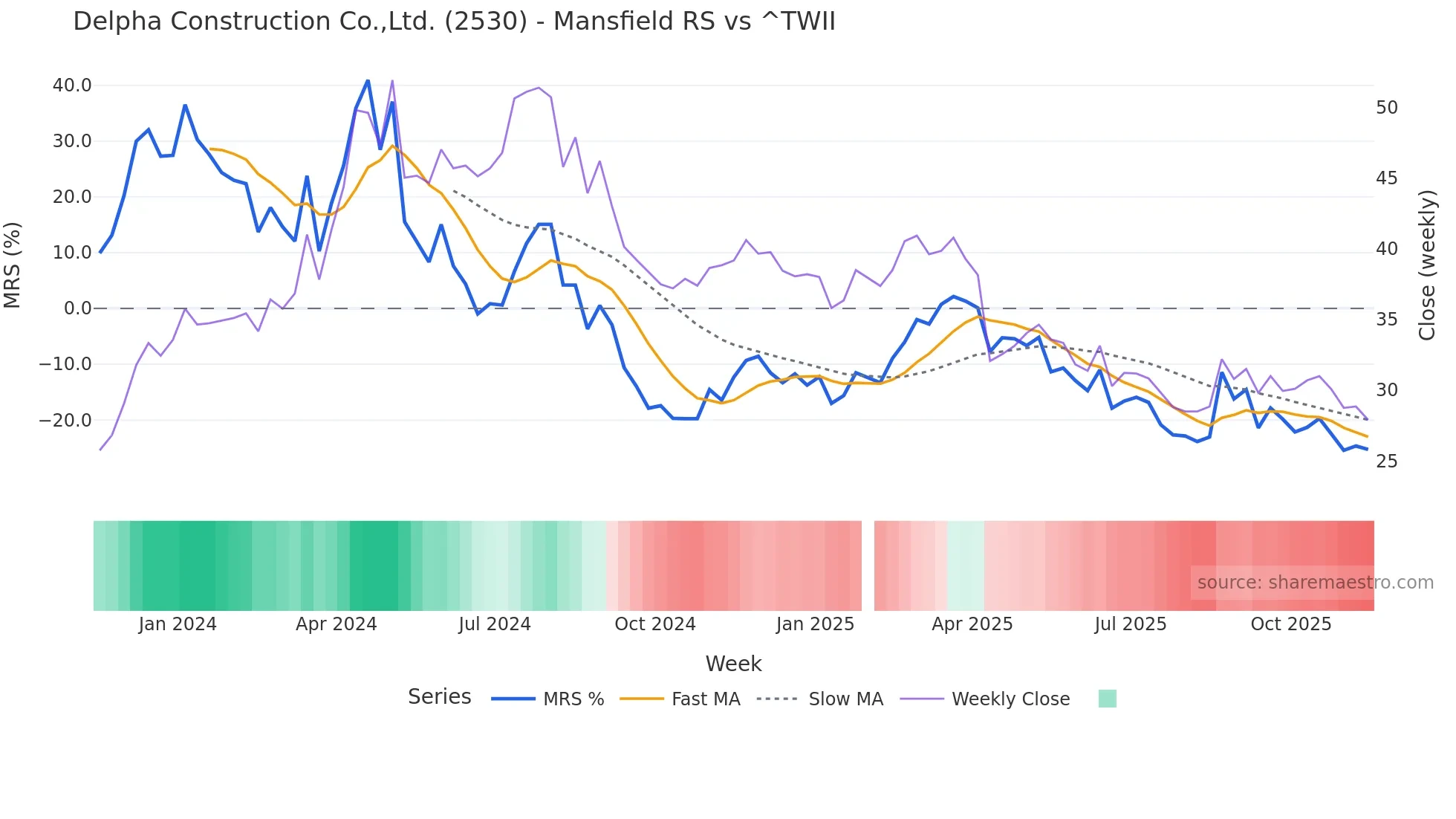 2530 Mansfield Relative Strength chart