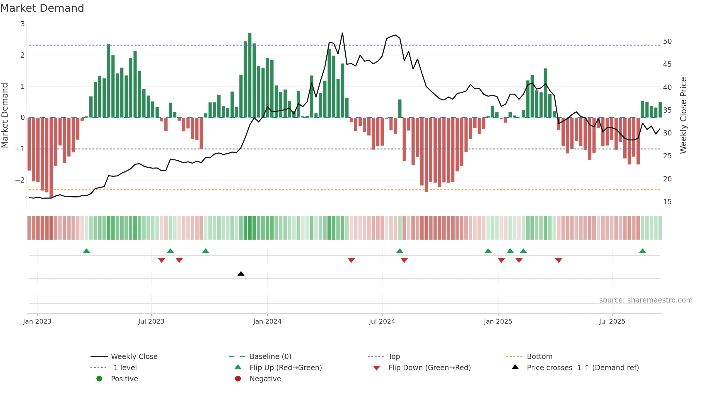 2530 weekly Market Demand chart, closing 2025-09-15.