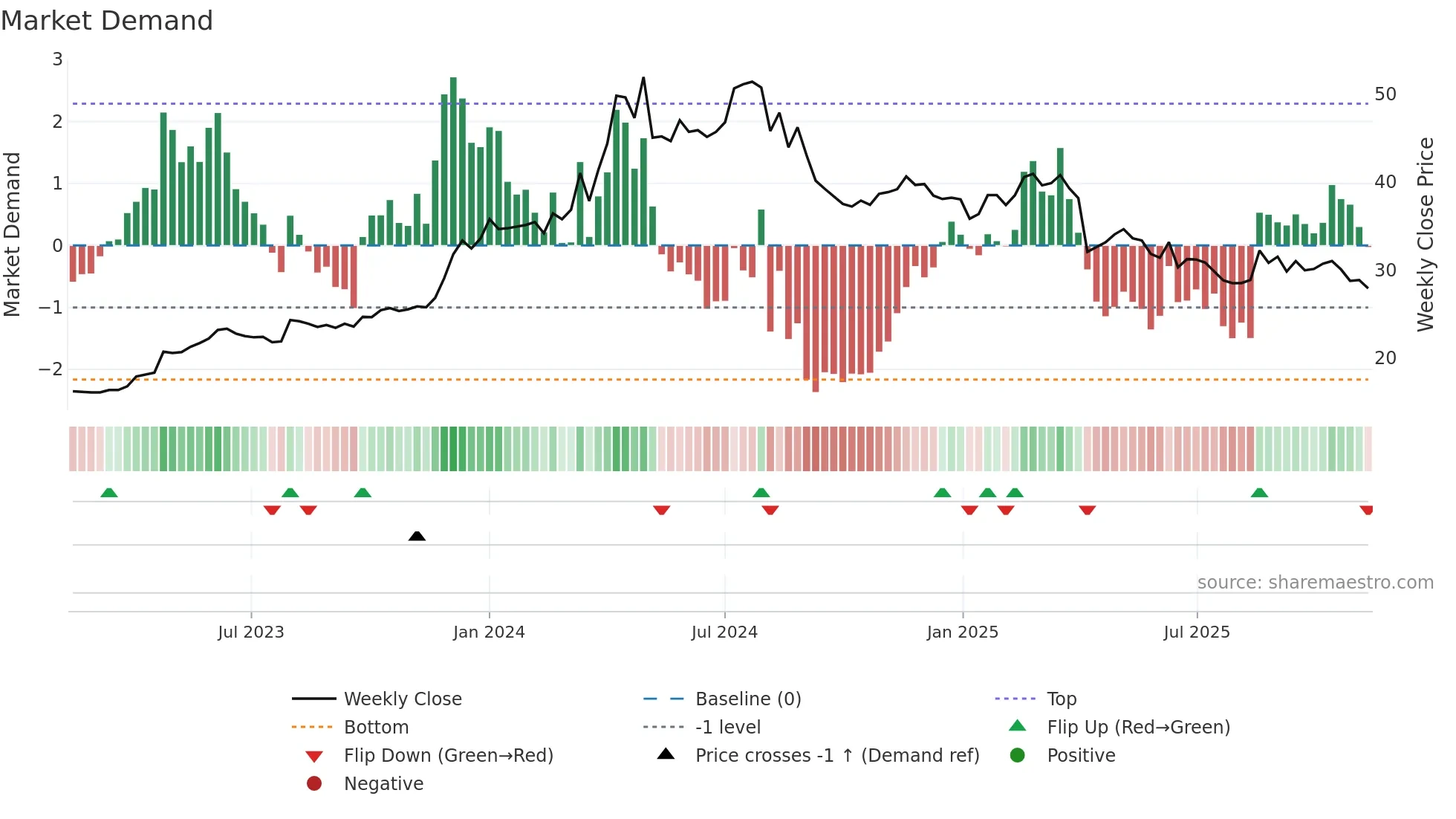 2530 weekly Market Demand chart