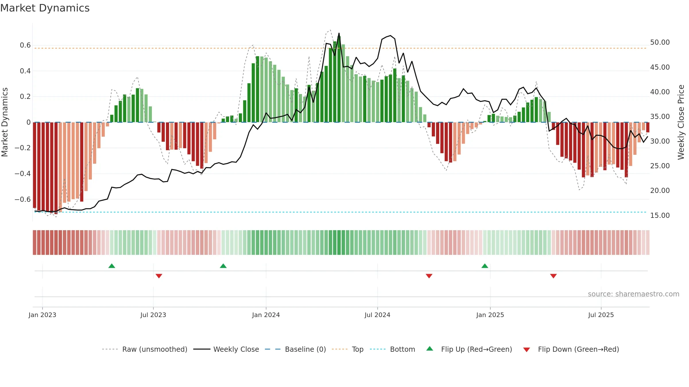 2530 weekly Market Dynamics chart, closing 2025-09-15.