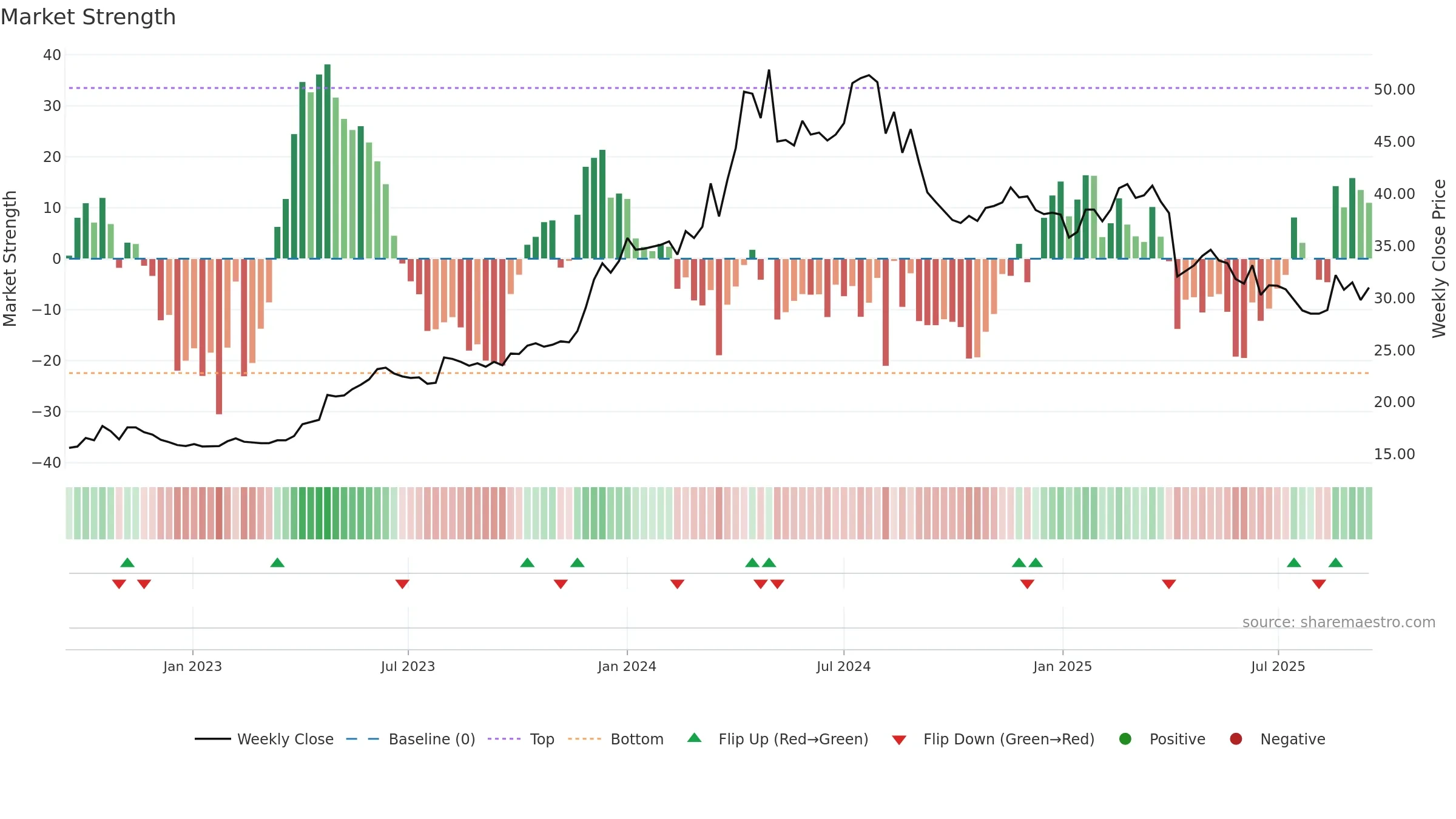 2530 weekly Market Strength chart, closing 2025-09-15.