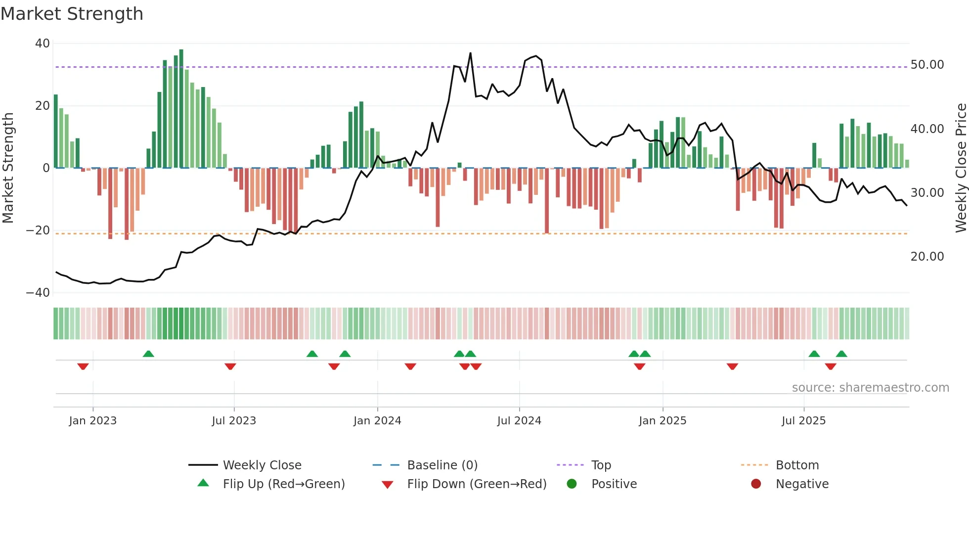 2530 weekly Market Strength chart