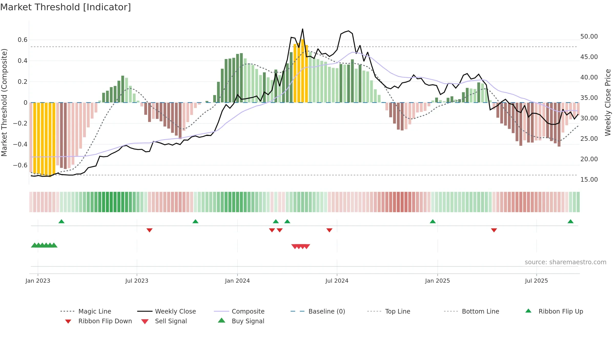 2530 weekly Market Threshold chart, closing 2025-09-15.