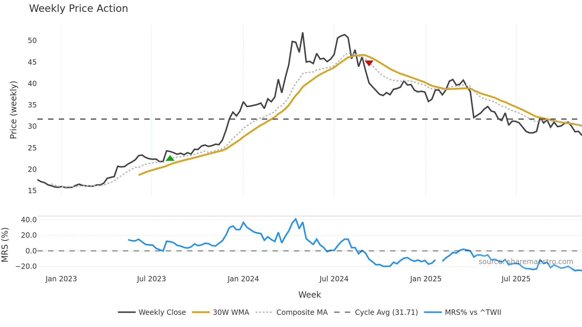 2530 weekly Price Action chart, closing 2025-11-10