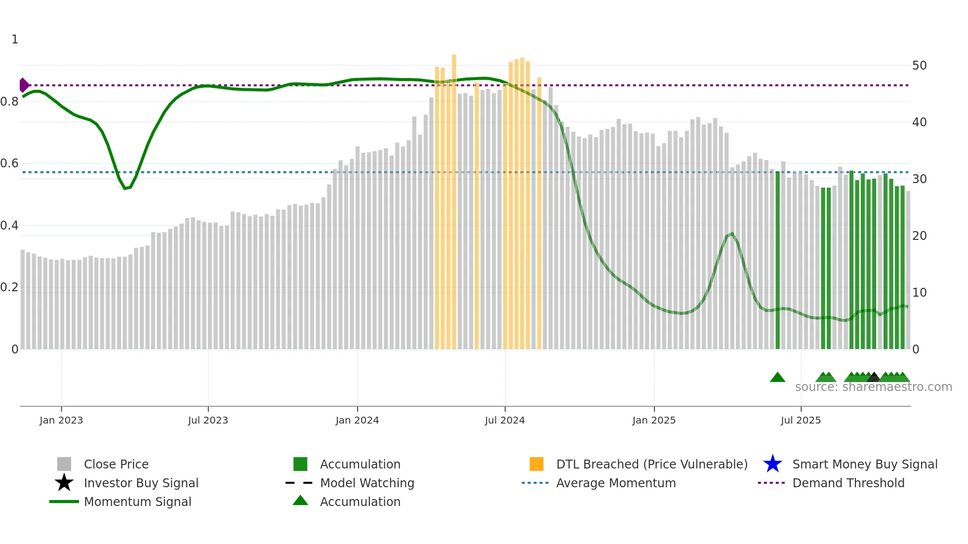 2530 weekly Smart Money chart