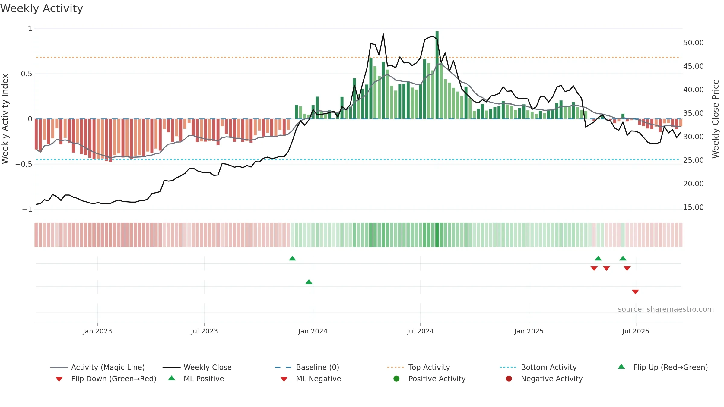 2530 weekly Activity chart, closing 2025-09-15.