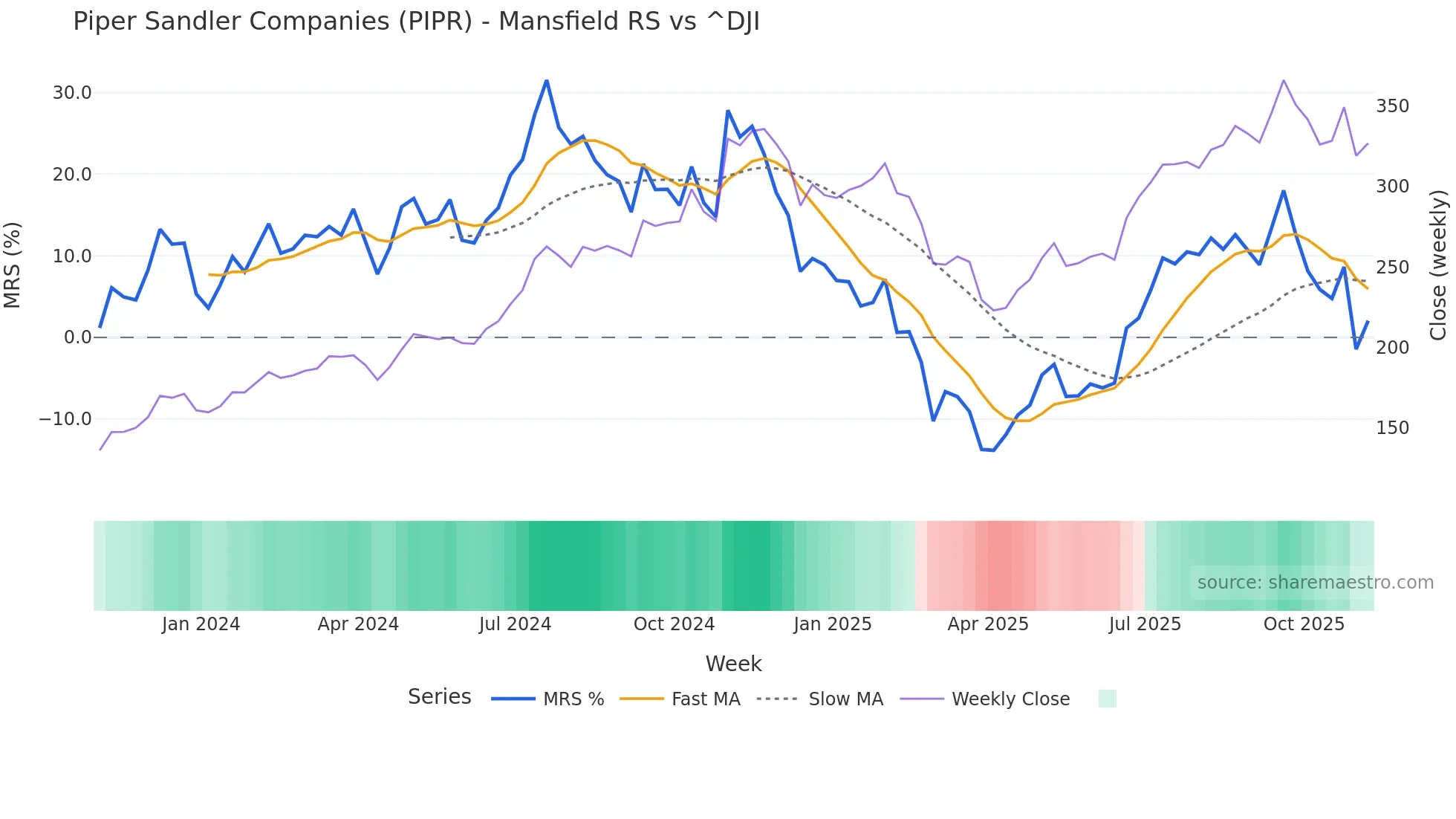 PIPR Mansfield Relative Strength chart