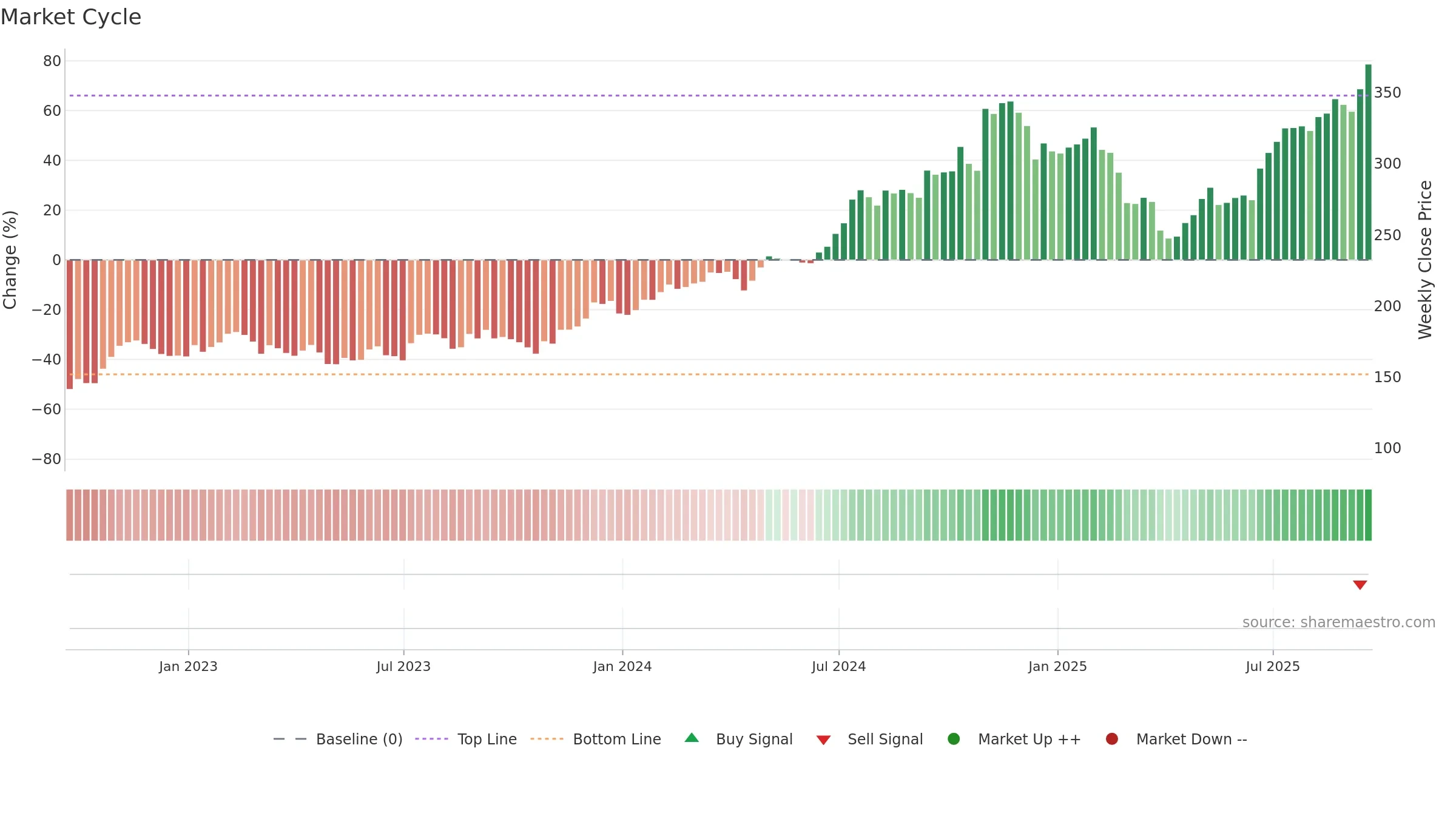 PIPR weekly Market Cycle chart, closing 2025-09-19.