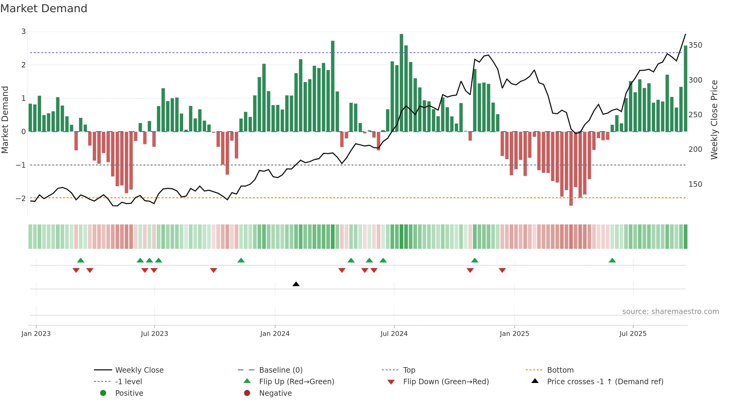 PIPR weekly Market Demand chart, closing 2025-09-19.