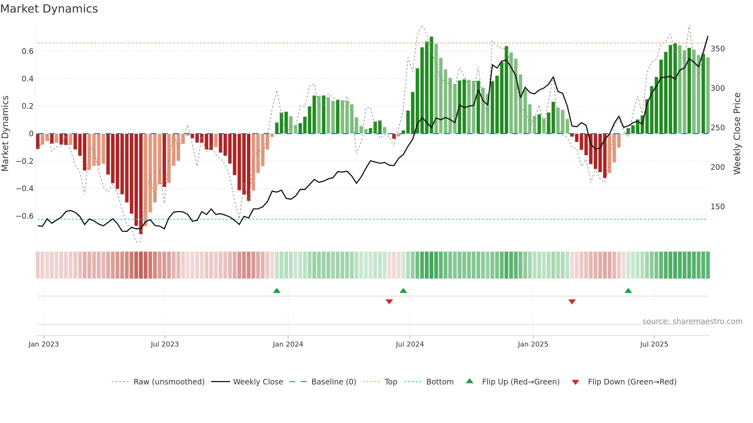 PIPR weekly Market Dynamics chart, closing 2025-09-19.