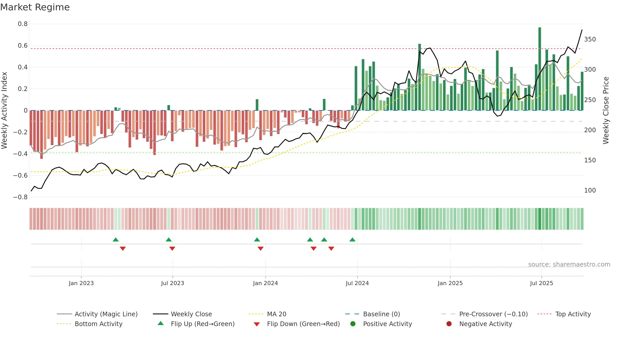 PIPR weekly Market Snapshot chart, closing 2025-09-19.