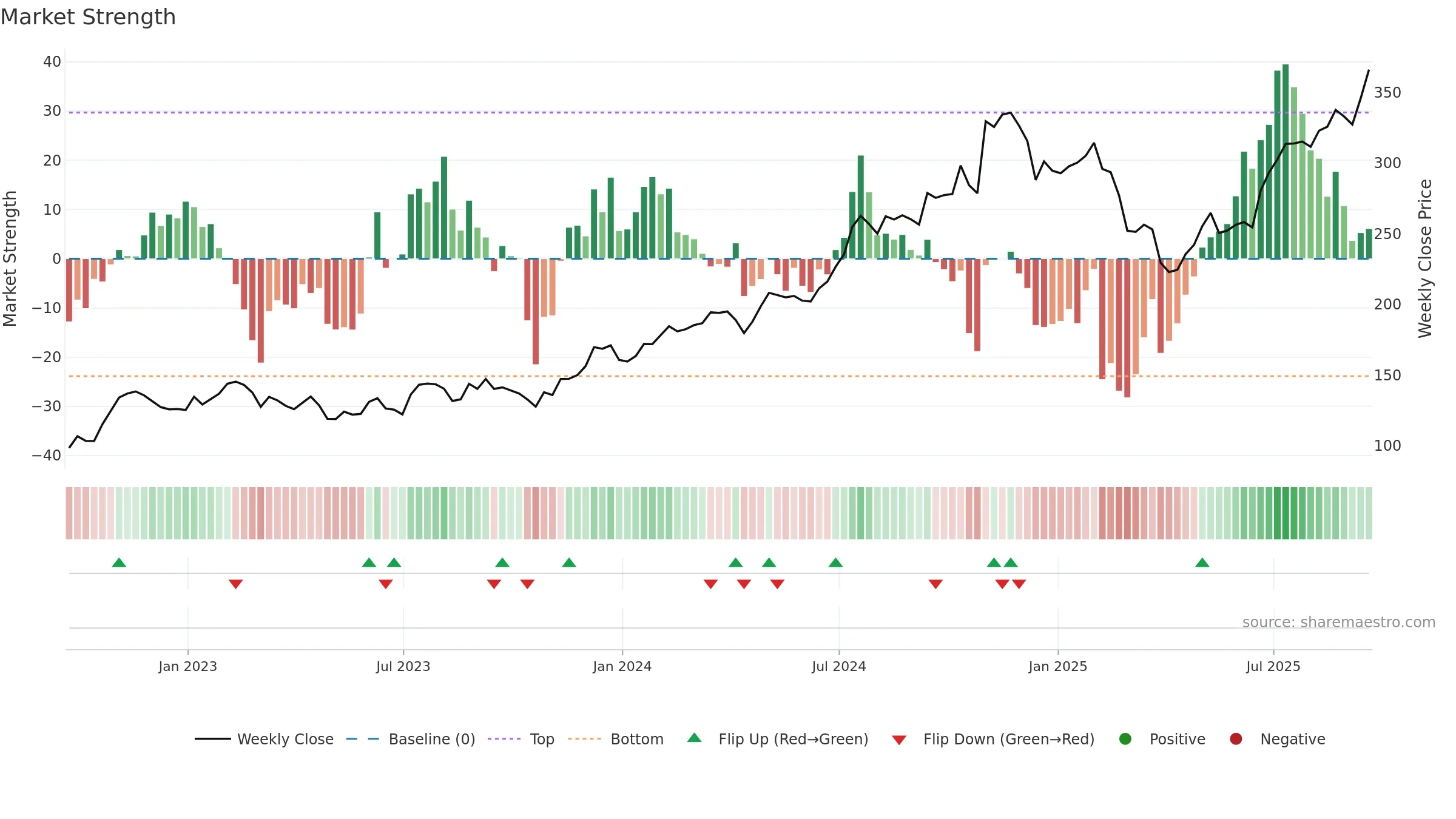 PIPR weekly Market Strength chart, closing 2025-09-19.