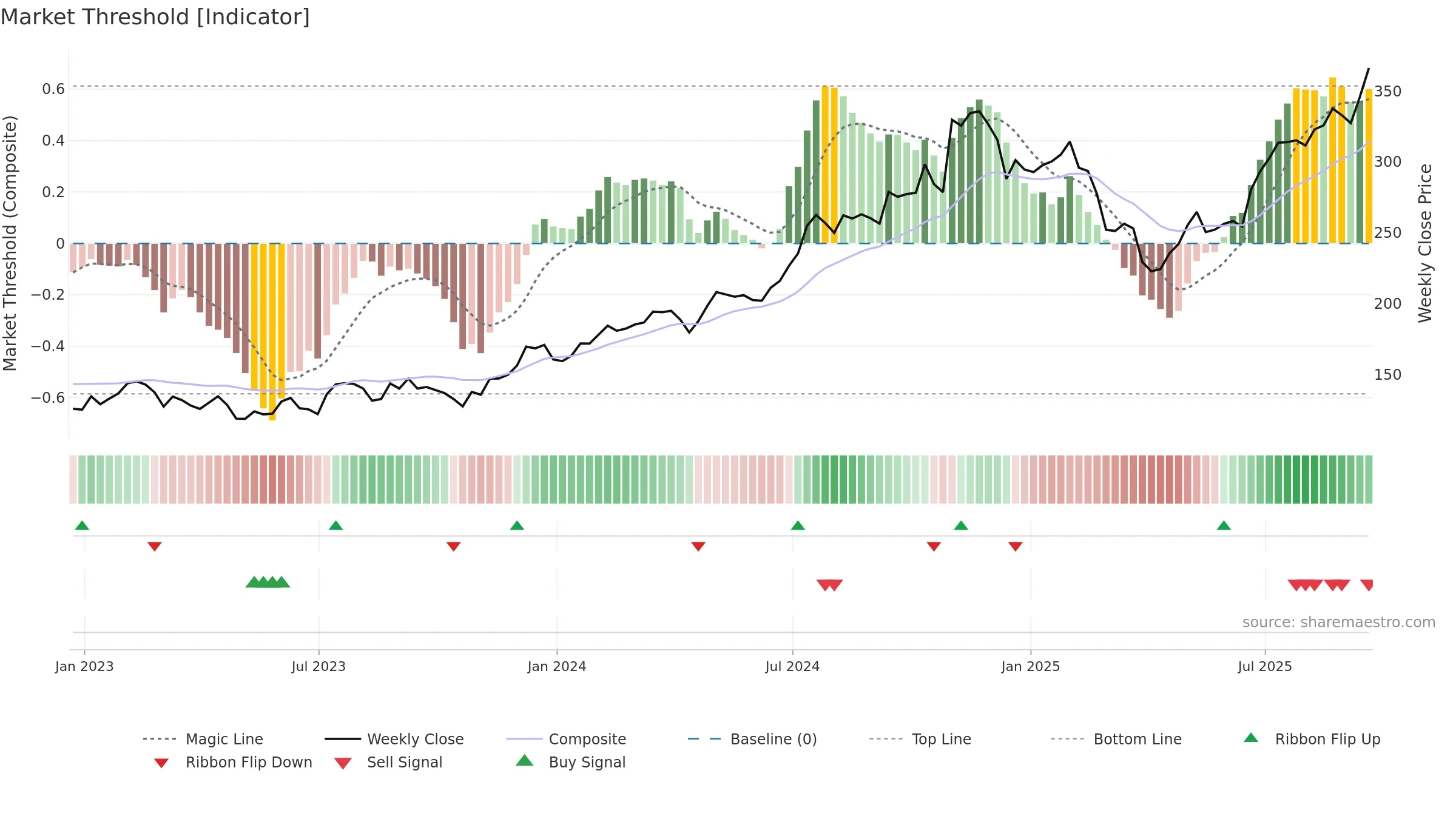PIPR weekly Market Threshold chart, closing 2025-09-19.