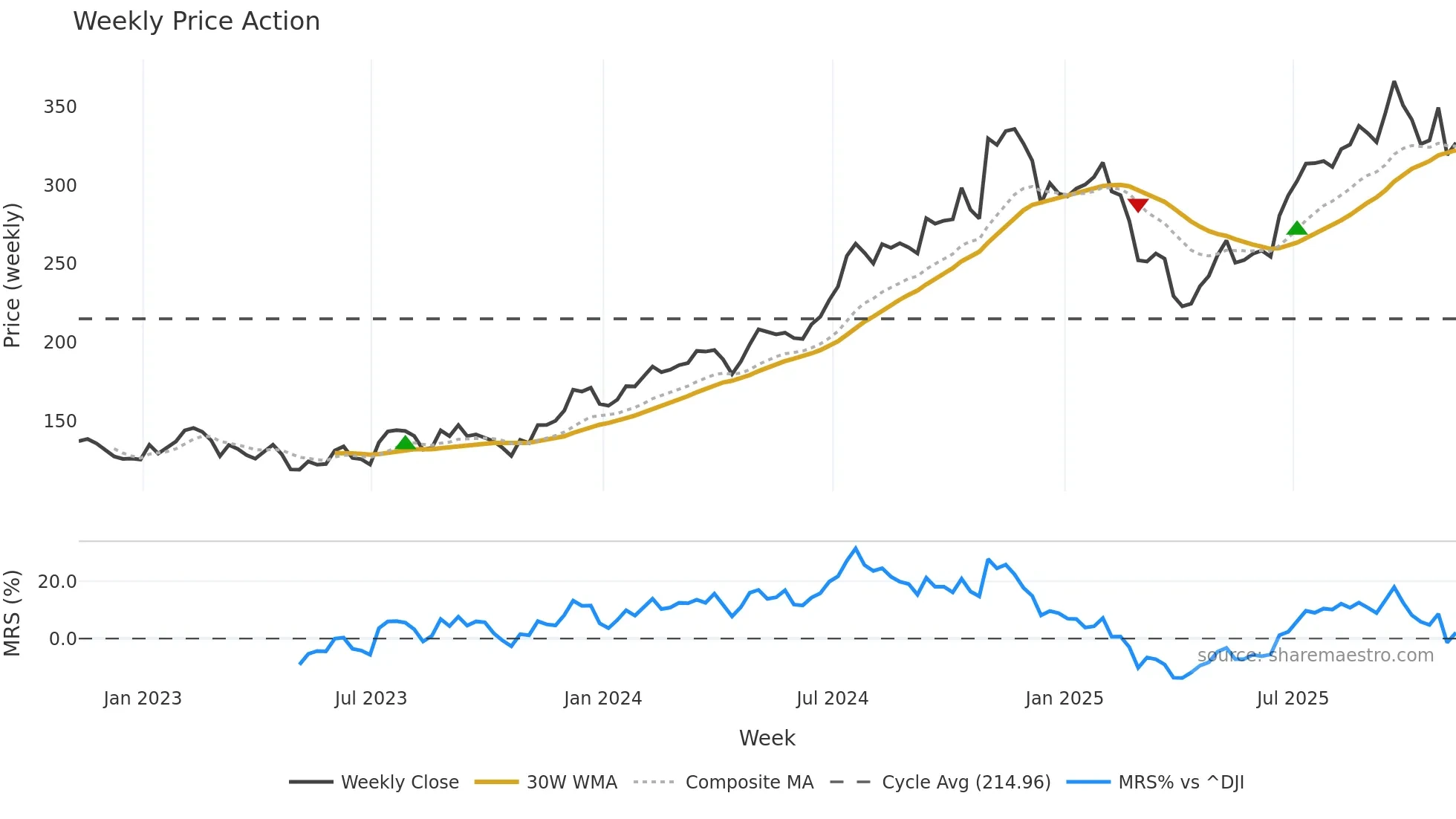 PIPR weekly Price Action chart, closing 2025-11-07
