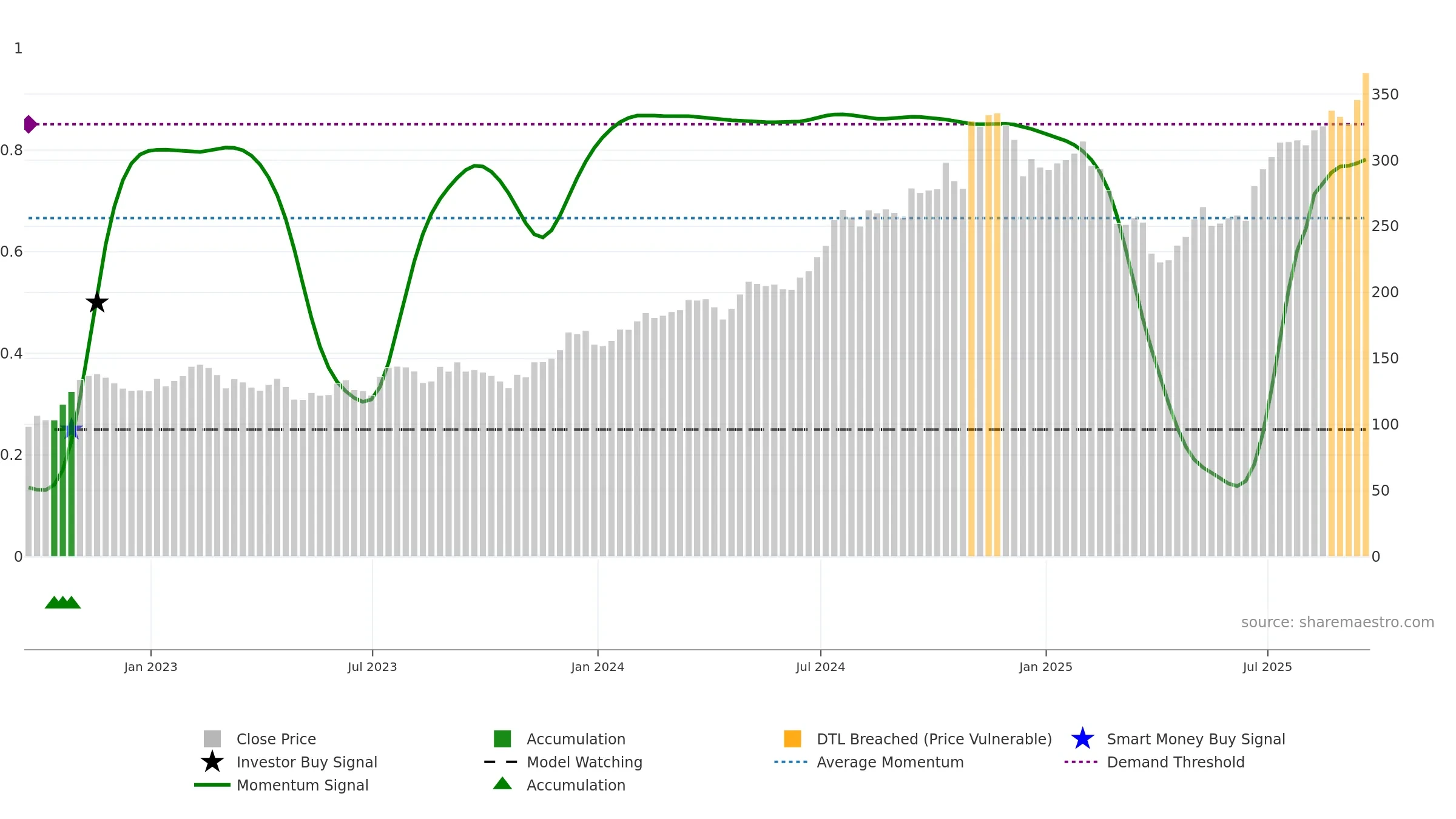 PIPR weekly Smart Money chart, closing 2025-09-19.