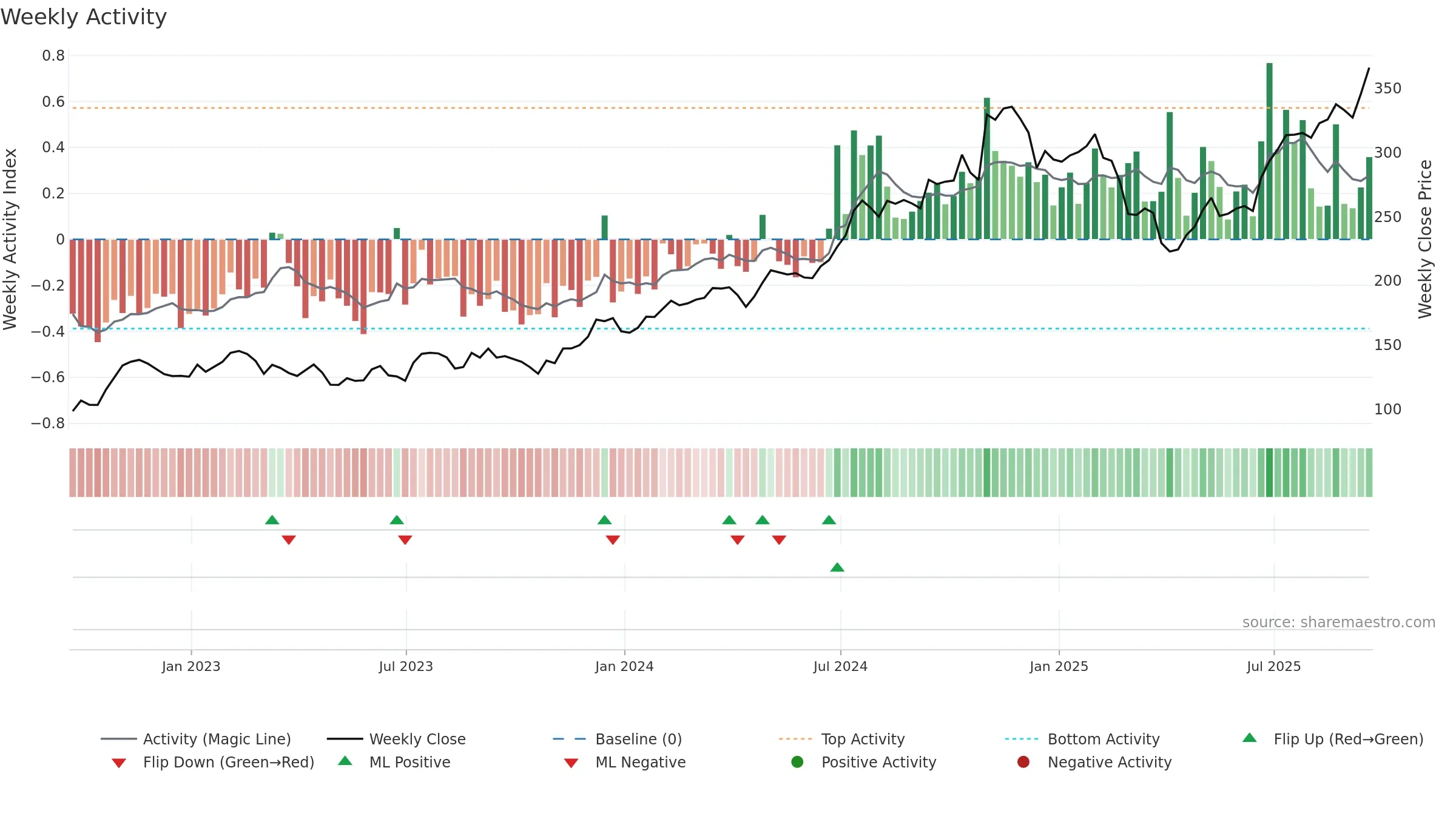 PIPR weekly Activity chart, closing 2025-09-19.