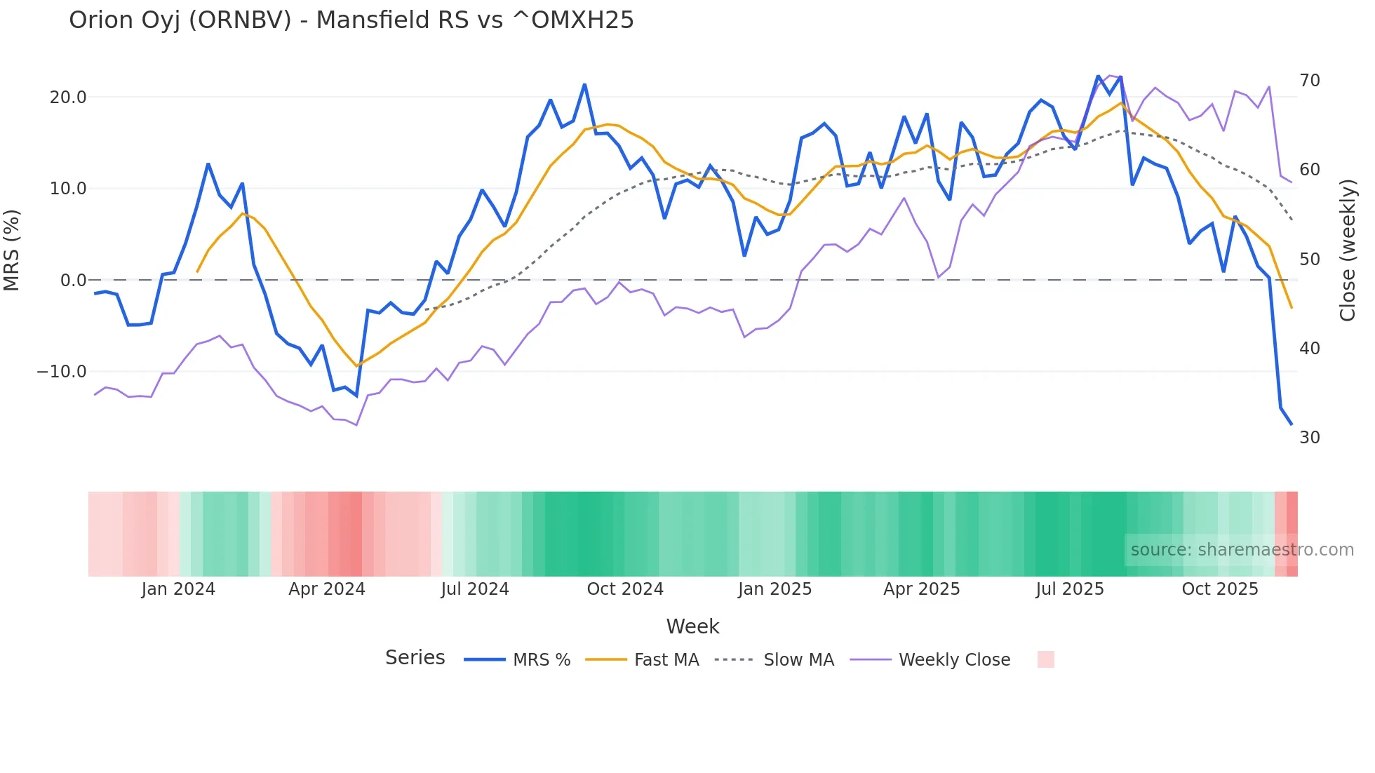 ORNBV Mansfield Relative Strength chart