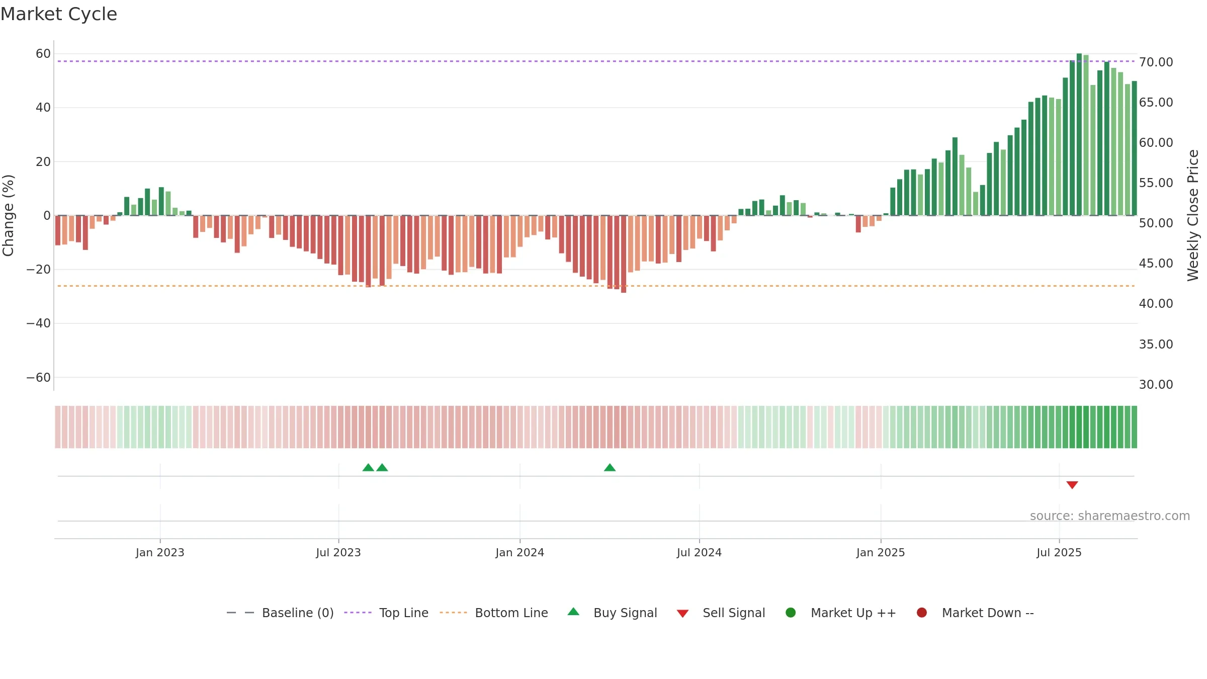 ORNBV weekly Market Cycle chart, closing 2025-09-15.
