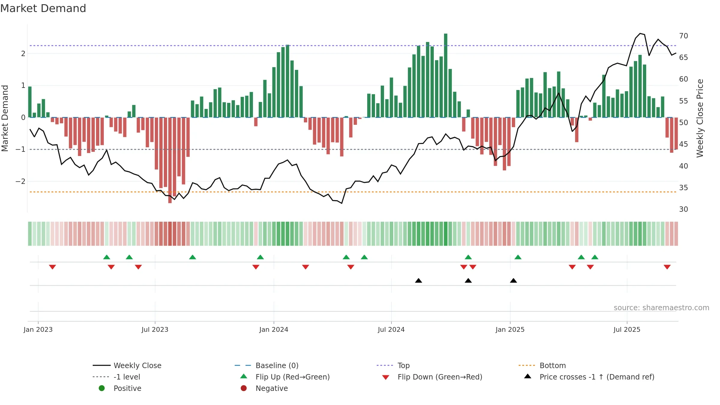 ORNBV weekly Market Demand chart, closing 2025-09-15.