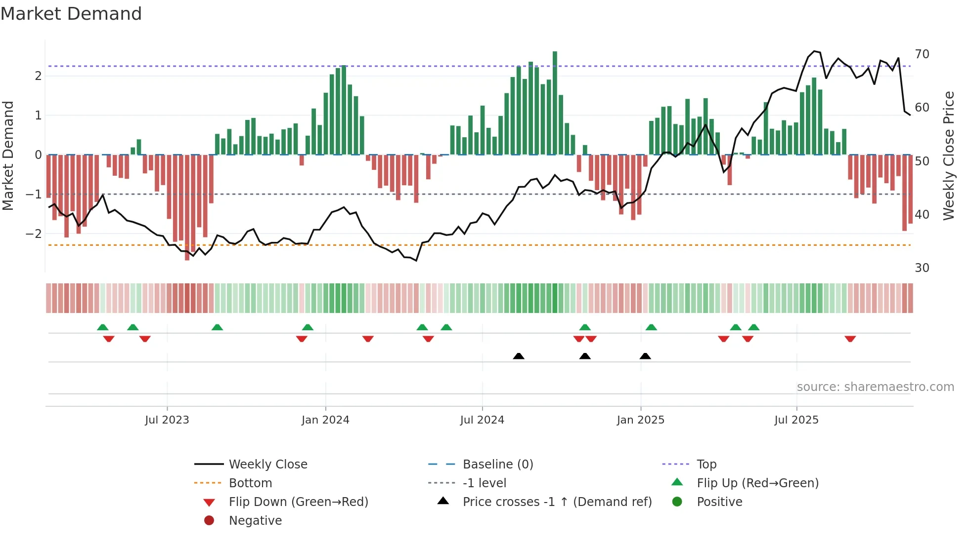 ORNBV weekly Market Demand chart