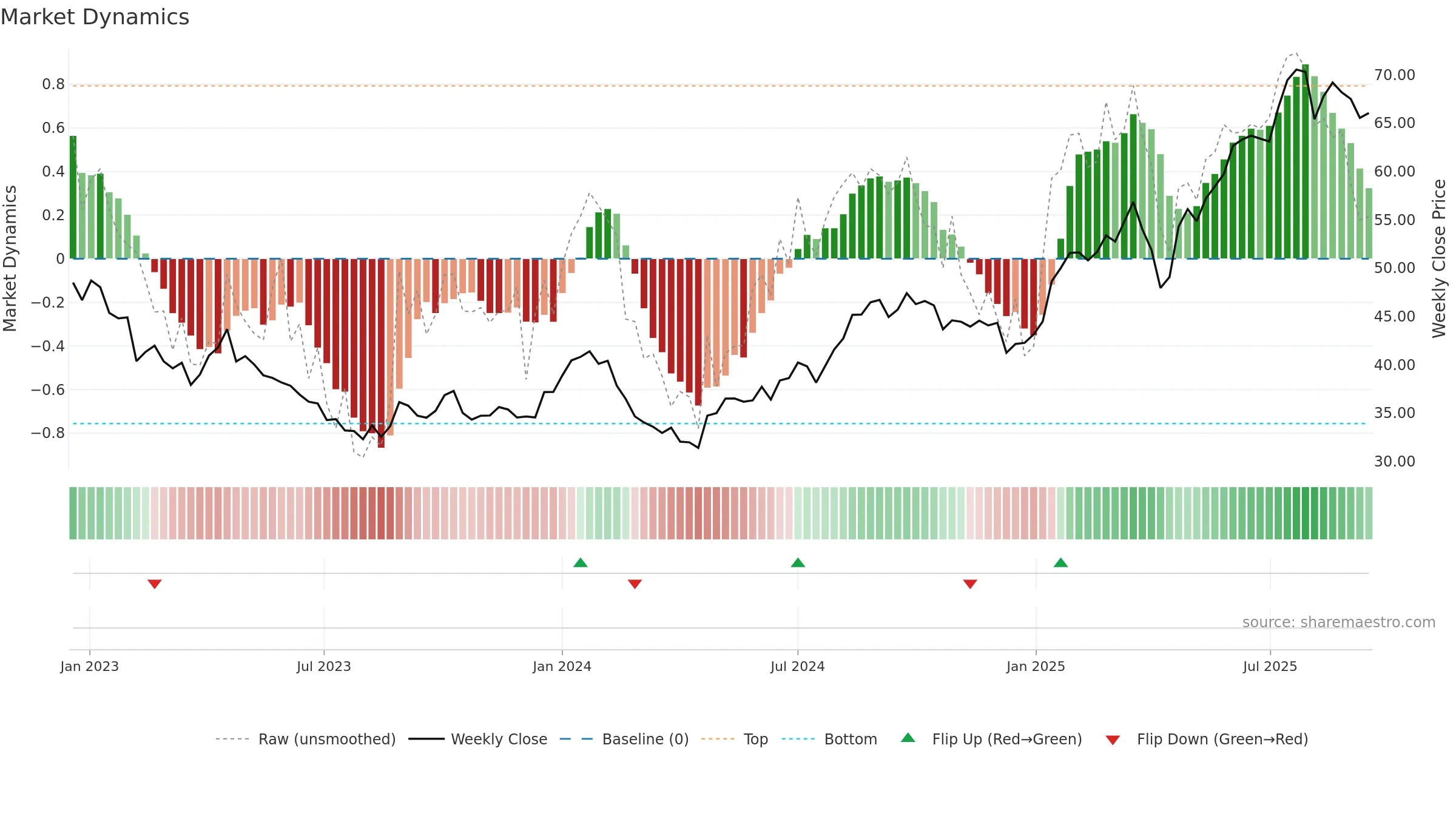 ORNBV weekly Market Dynamics chart, closing 2025-09-15.
