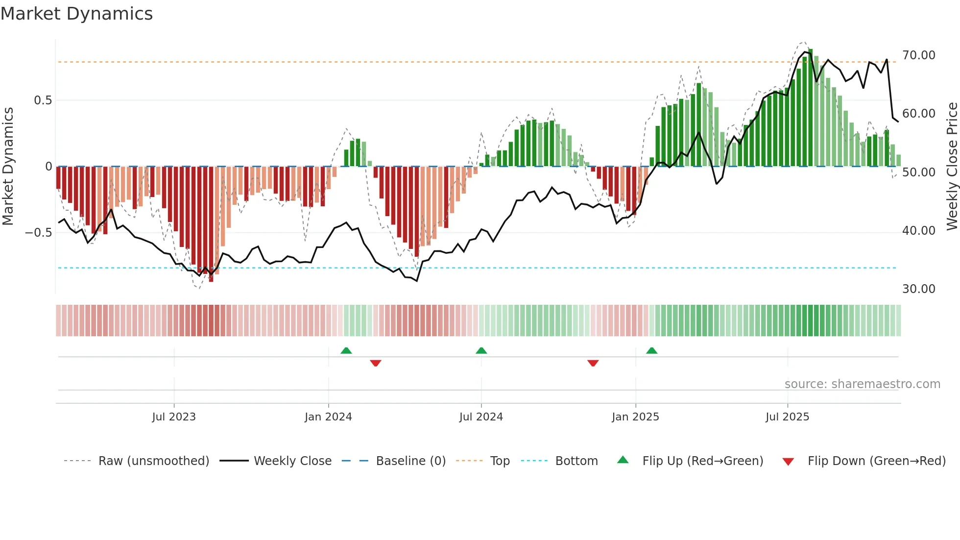 ORNBV weekly Market Dynamics chart