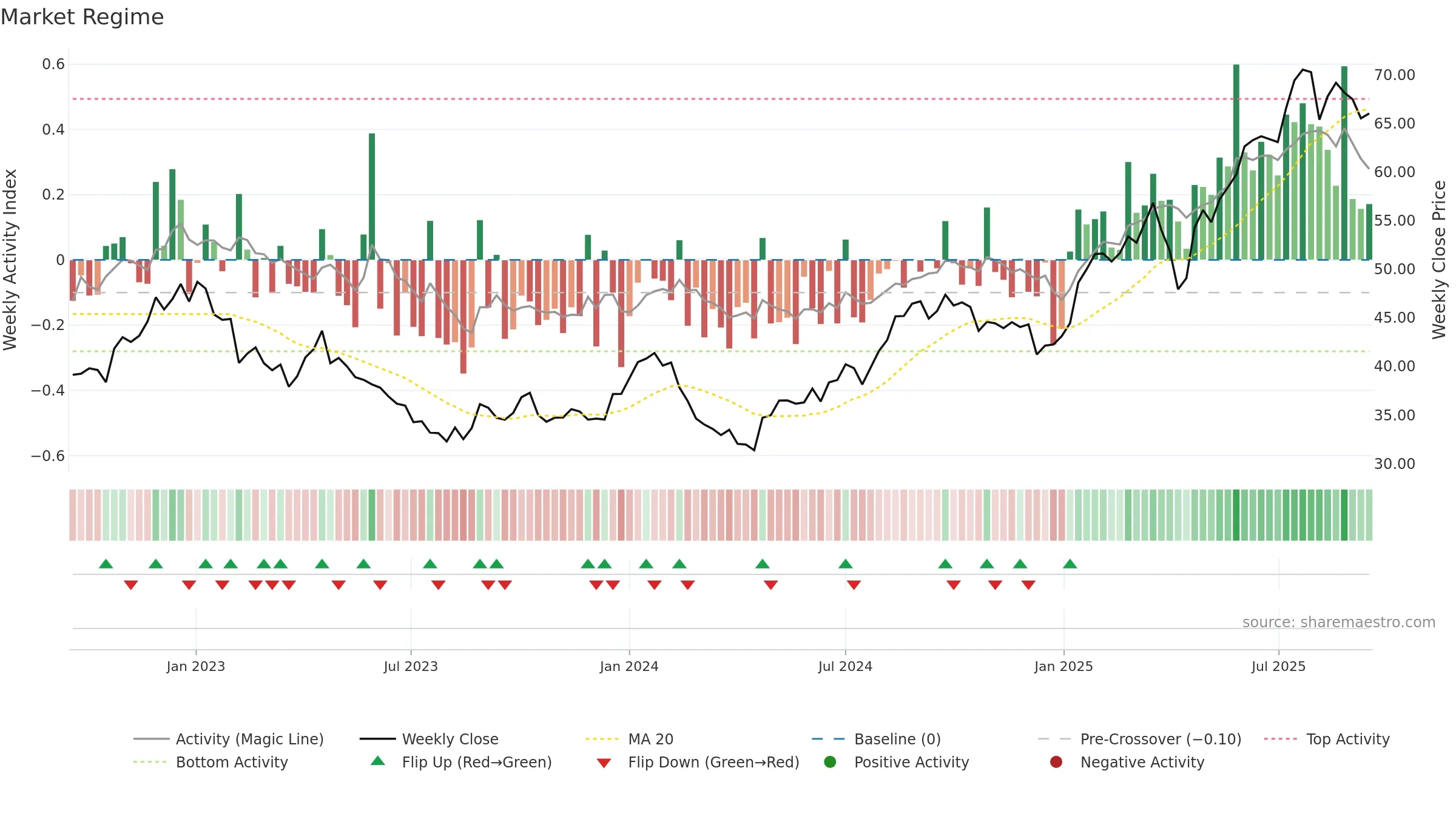 ORNBV weekly Market Snapshot chart, closing 2025-09-15.