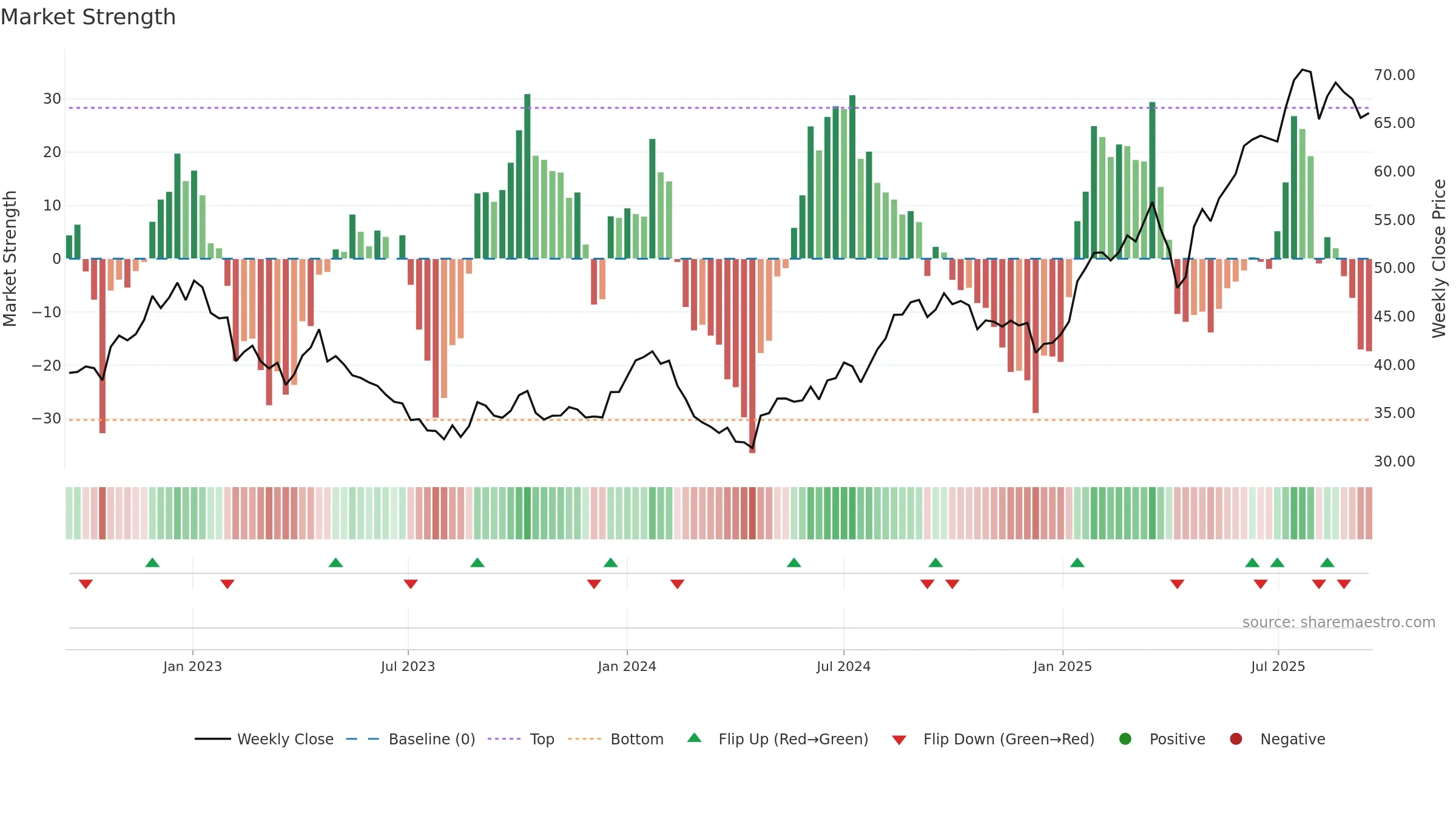 ORNBV weekly Market Strength chart, closing 2025-09-15.