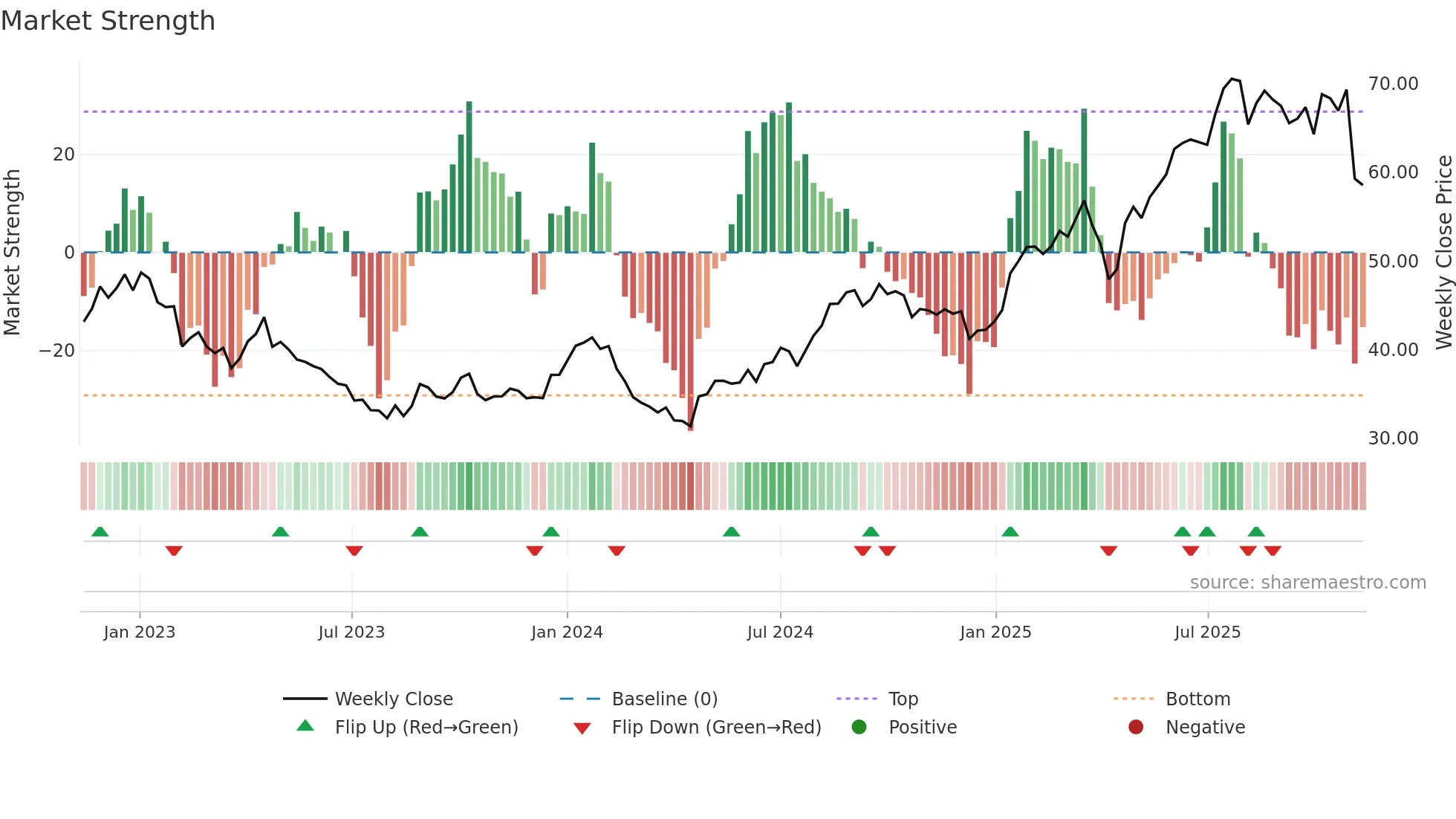 ORNBV weekly Market Strength chart