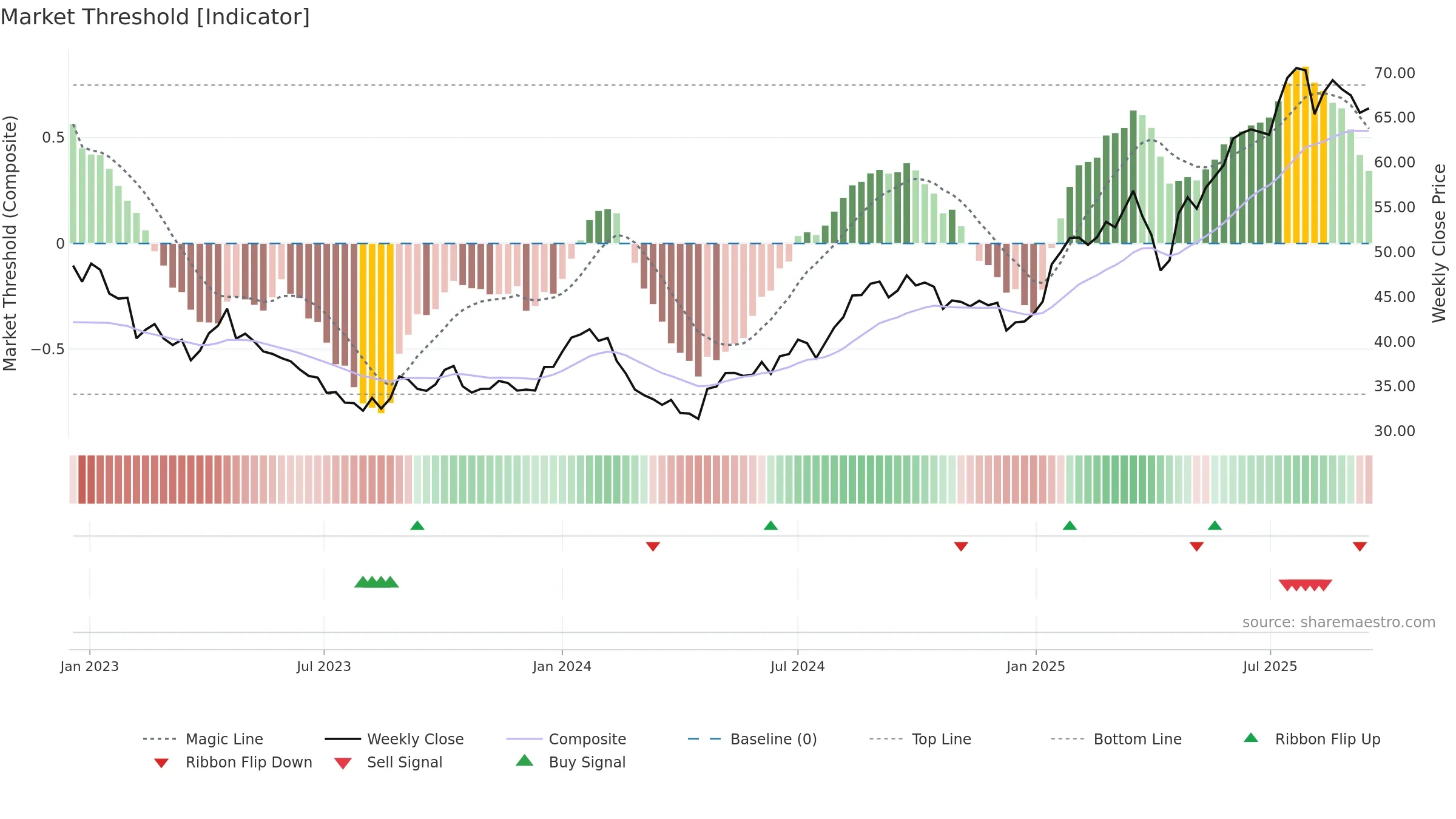ORNBV weekly Market Threshold chart, closing 2025-09-15.