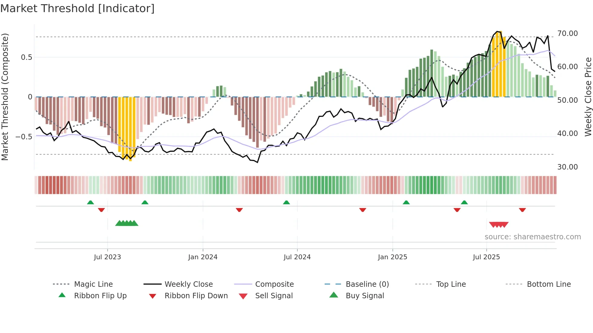 ORNBV weekly Market Threshold chart