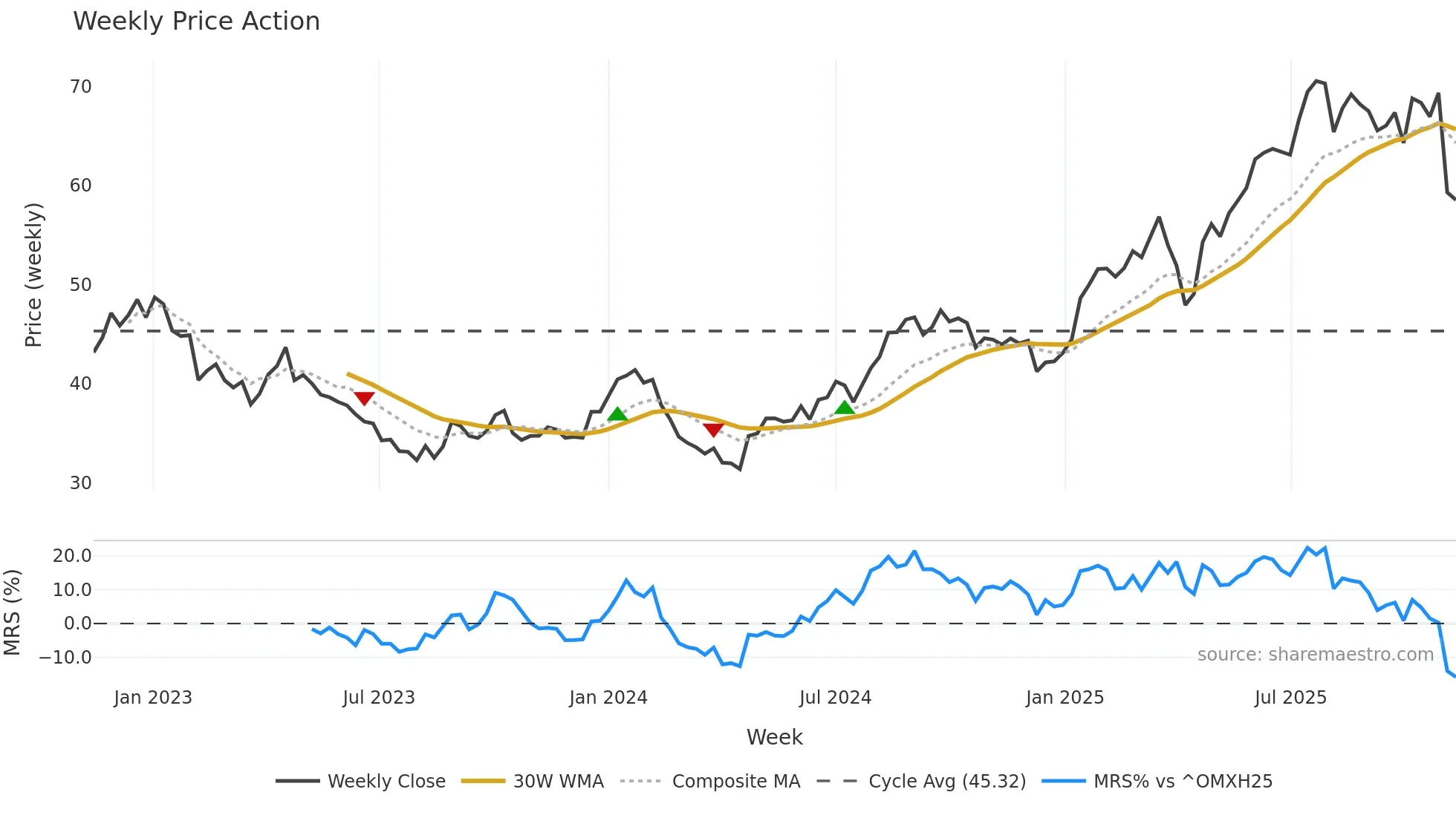 ORNBV weekly Price Action chart, closing 2025-11-10