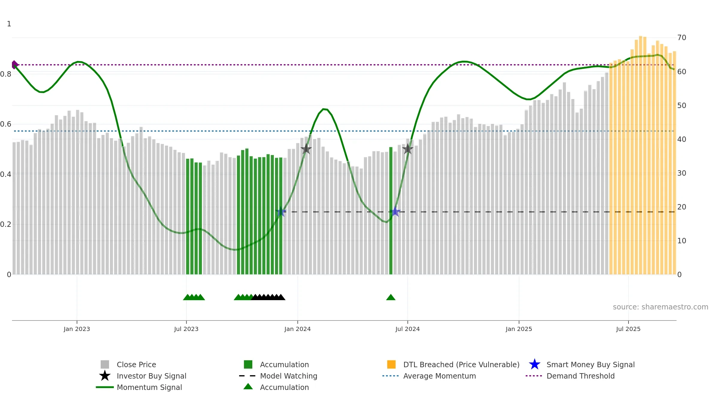 ORNBV weekly Smart Money chart, closing 2025-09-15.