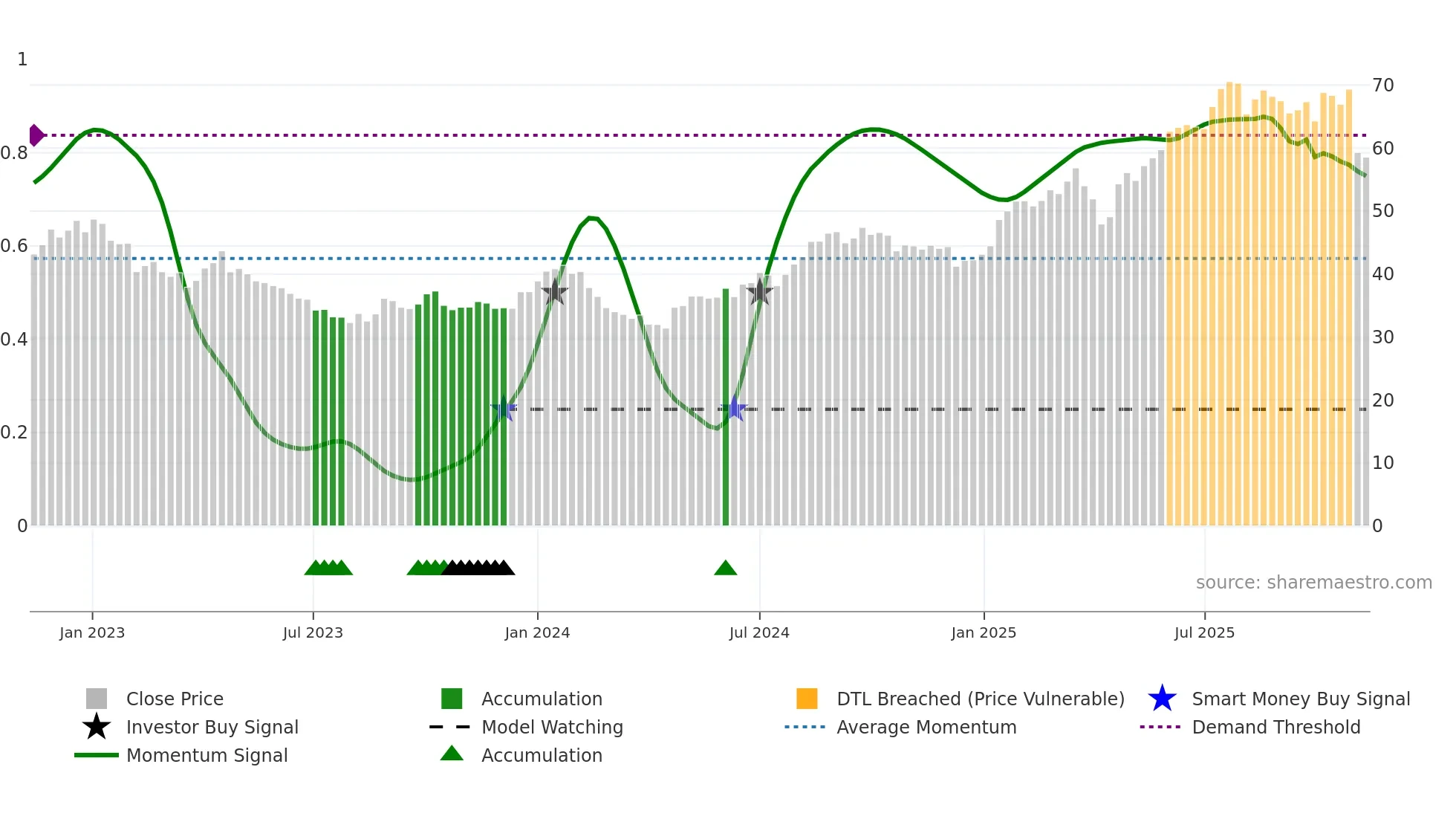 ORNBV weekly Smart Money chart