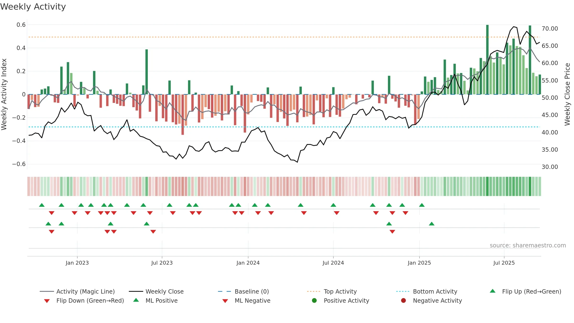 ORNBV weekly Activity chart, closing 2025-09-15.