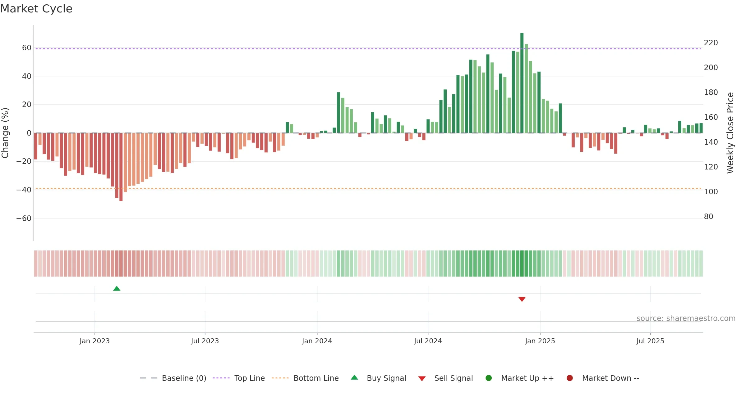 EKC weekly Market Cycle chart, closing 2025-09-22.