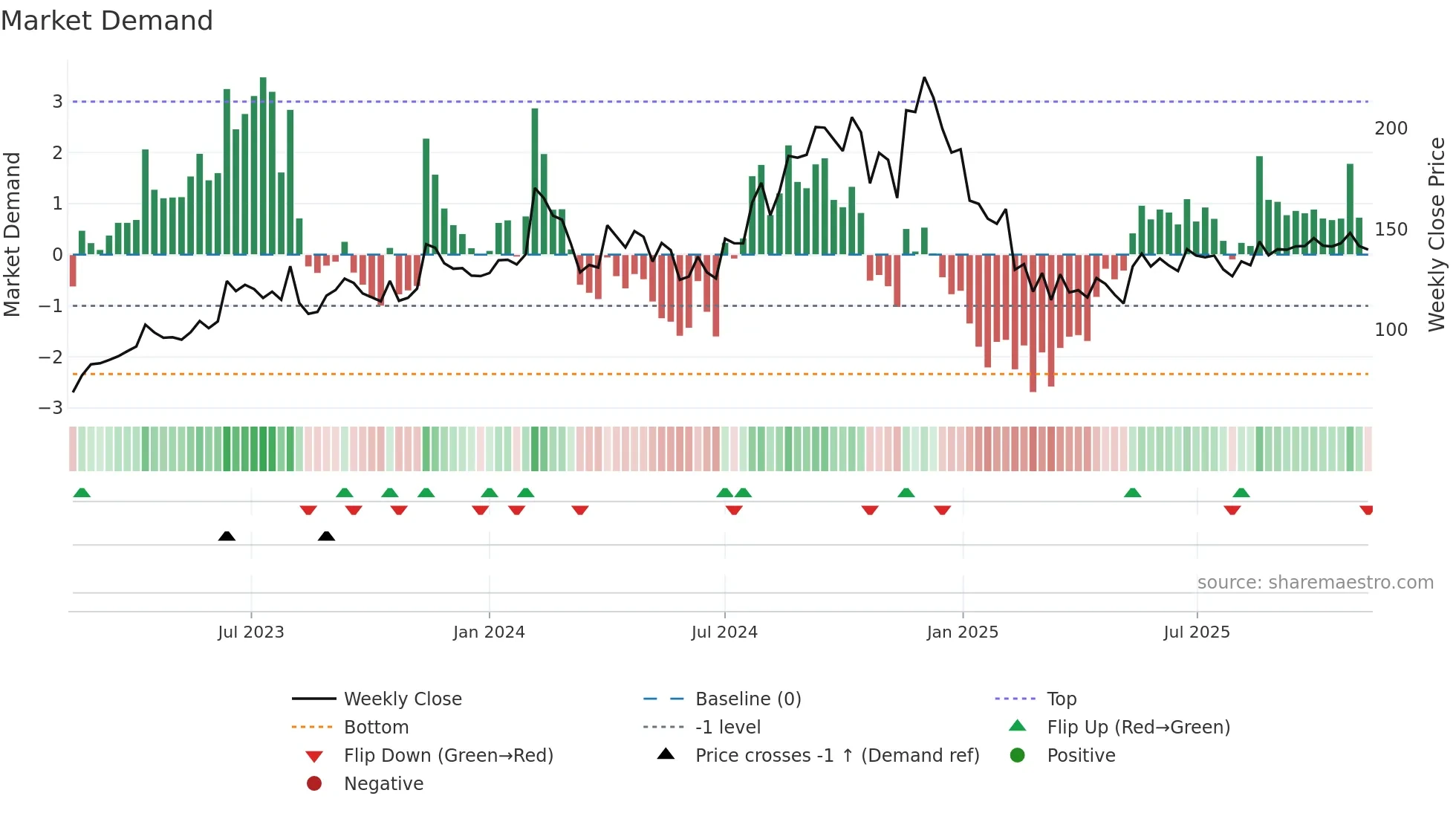 EKC weekly Market Demand chart