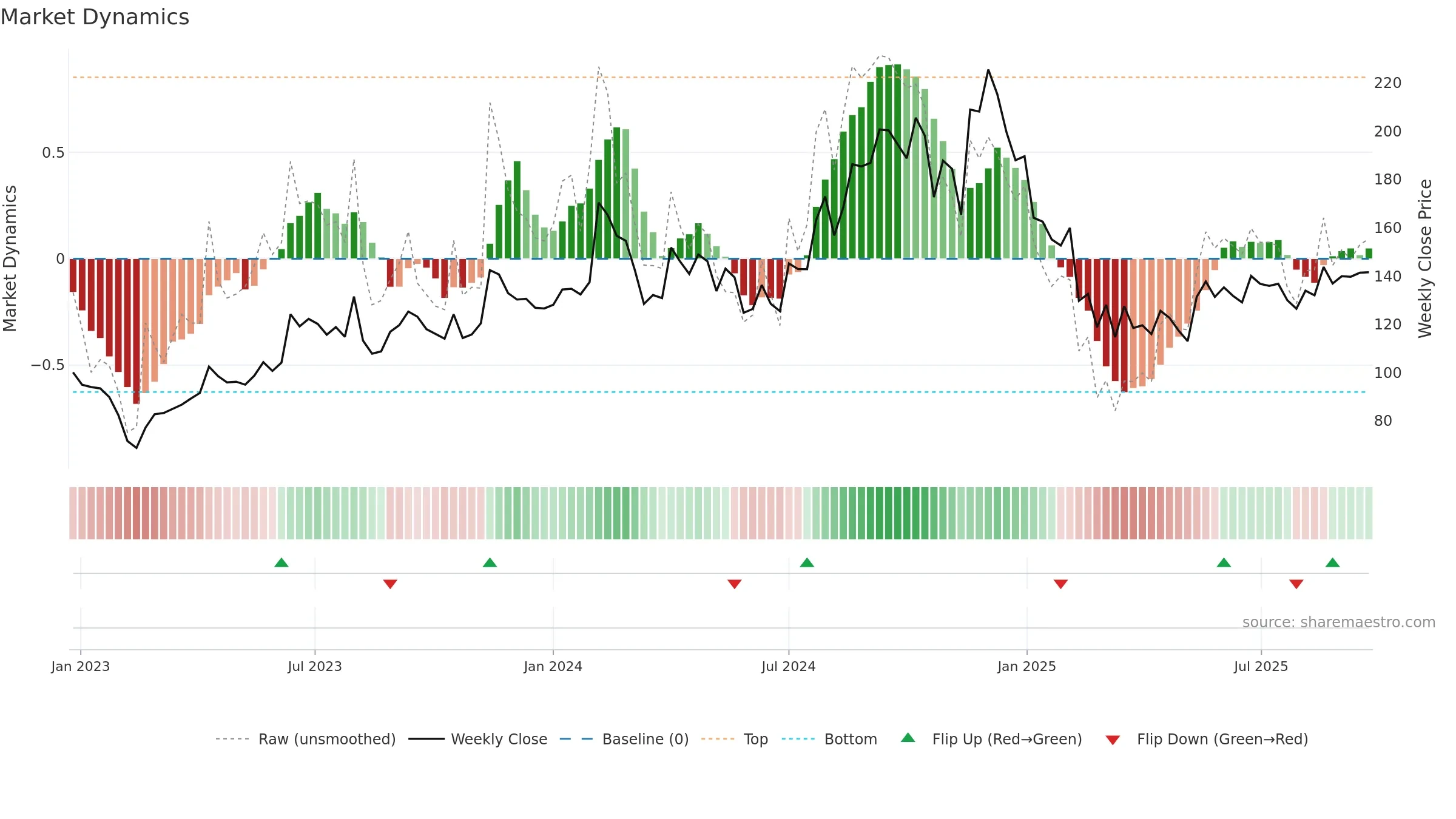 EKC weekly Market Dynamics chart, closing 2025-09-22.